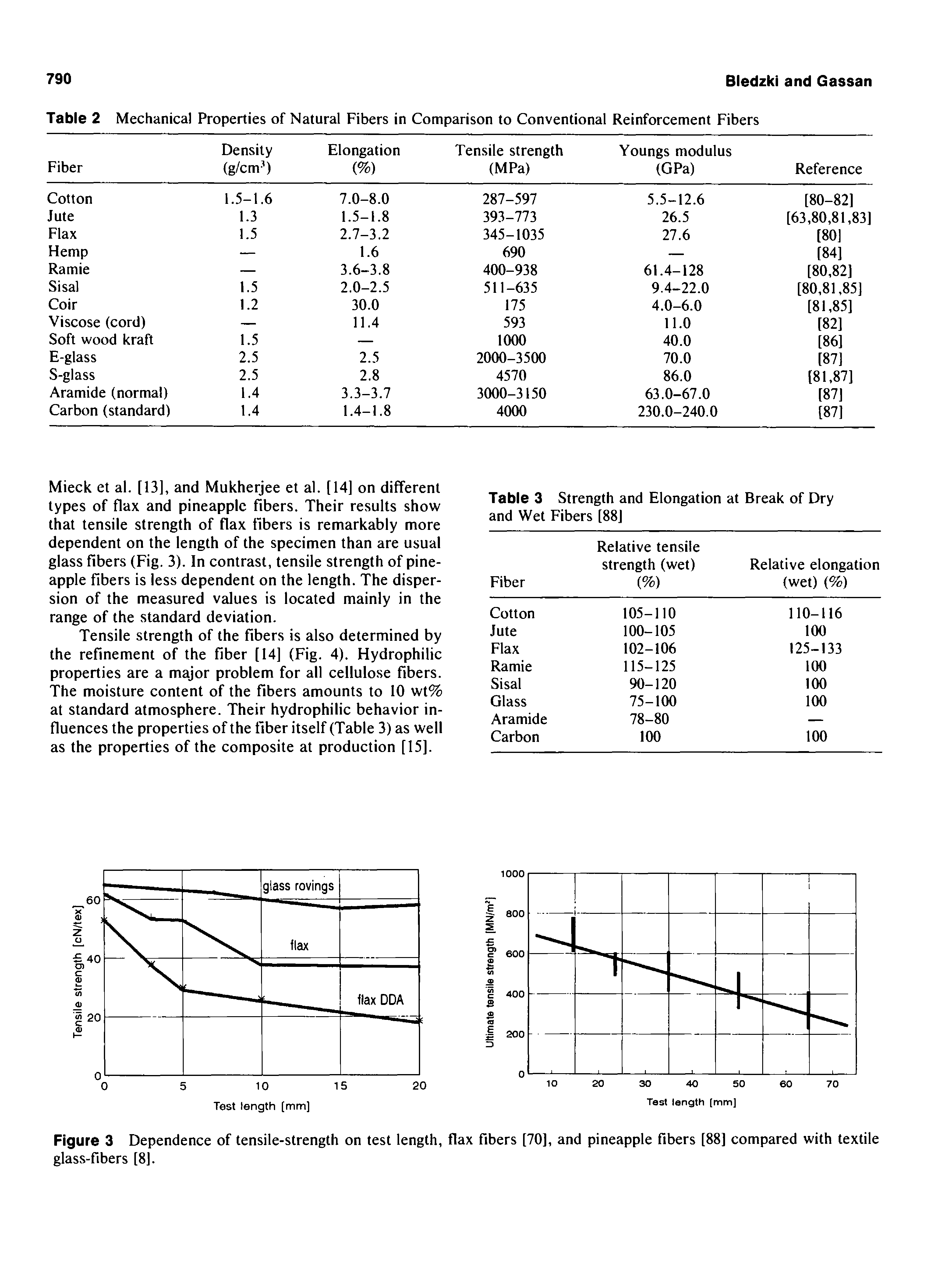 Figure 3 Dependence of tensile-strength on test length, flax fibers [70], and pineapple fibers [88] compared with textile glass-fibers [8].
