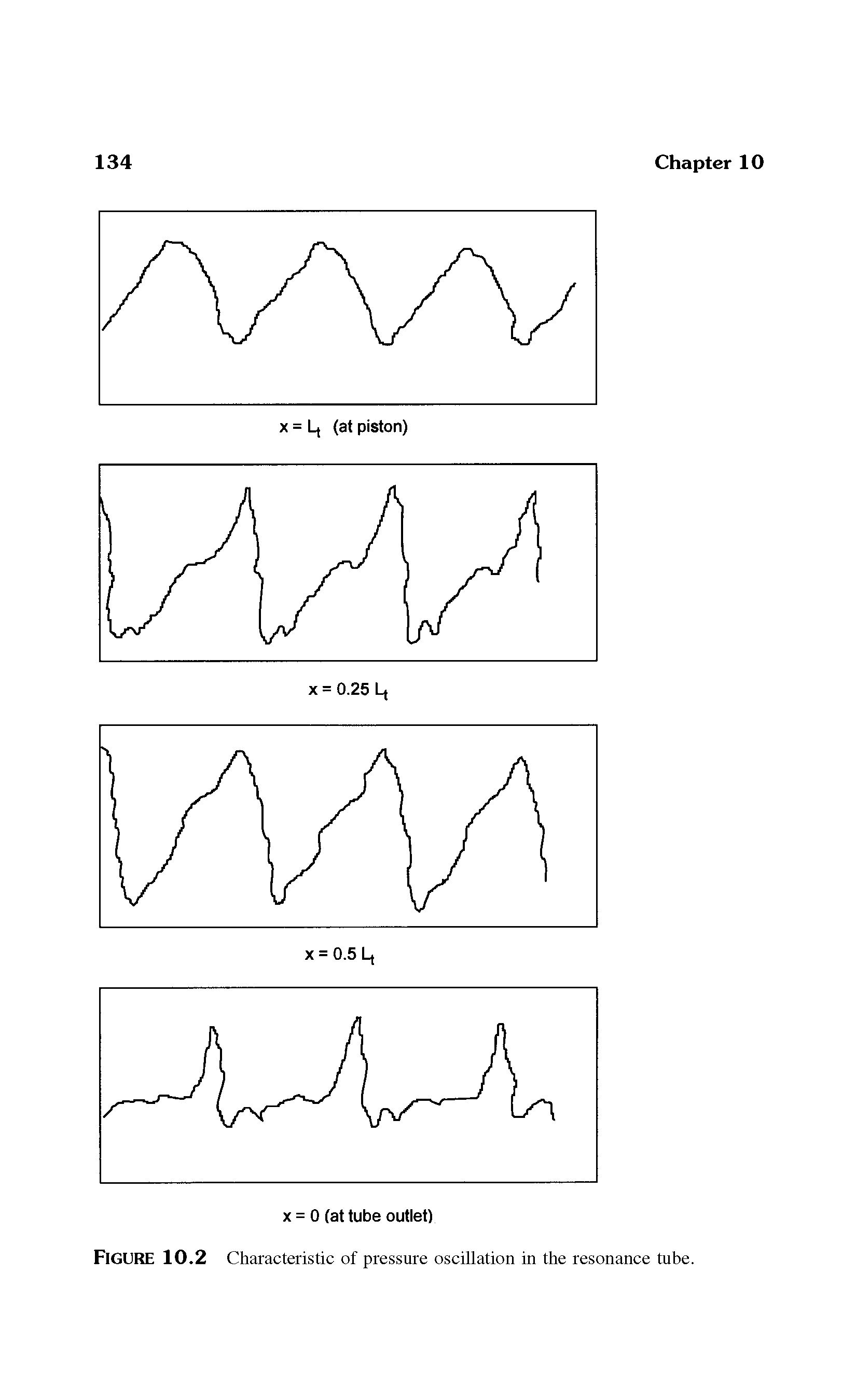 Figure 10.2 Characteristic of pressure oscillation in the resonance tube.