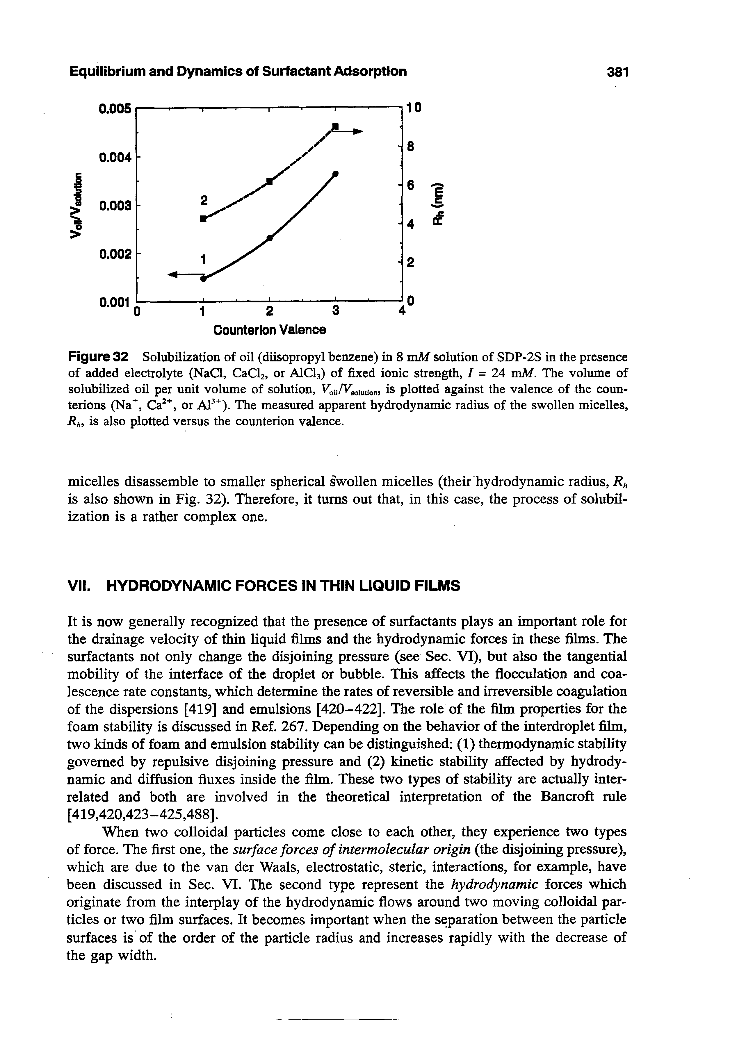 Figure 32 Solubilization of oil (diisopropyl benzene) in 8 mM solution of SDP-2S in the presence of added electrolyte (NaCl, CaClz, or AlCl,) of fixed ionic strength, / = 24 mM. The volume of solubilized oil per unit volume of solution, Vou/ soiuiion> is plotted against the valence of the counterions (Na", Ca ", or Al " ). The measured apparent hydrodynamic radius of the swollen micelles, Rh, is also plotted versus the counterion valence.