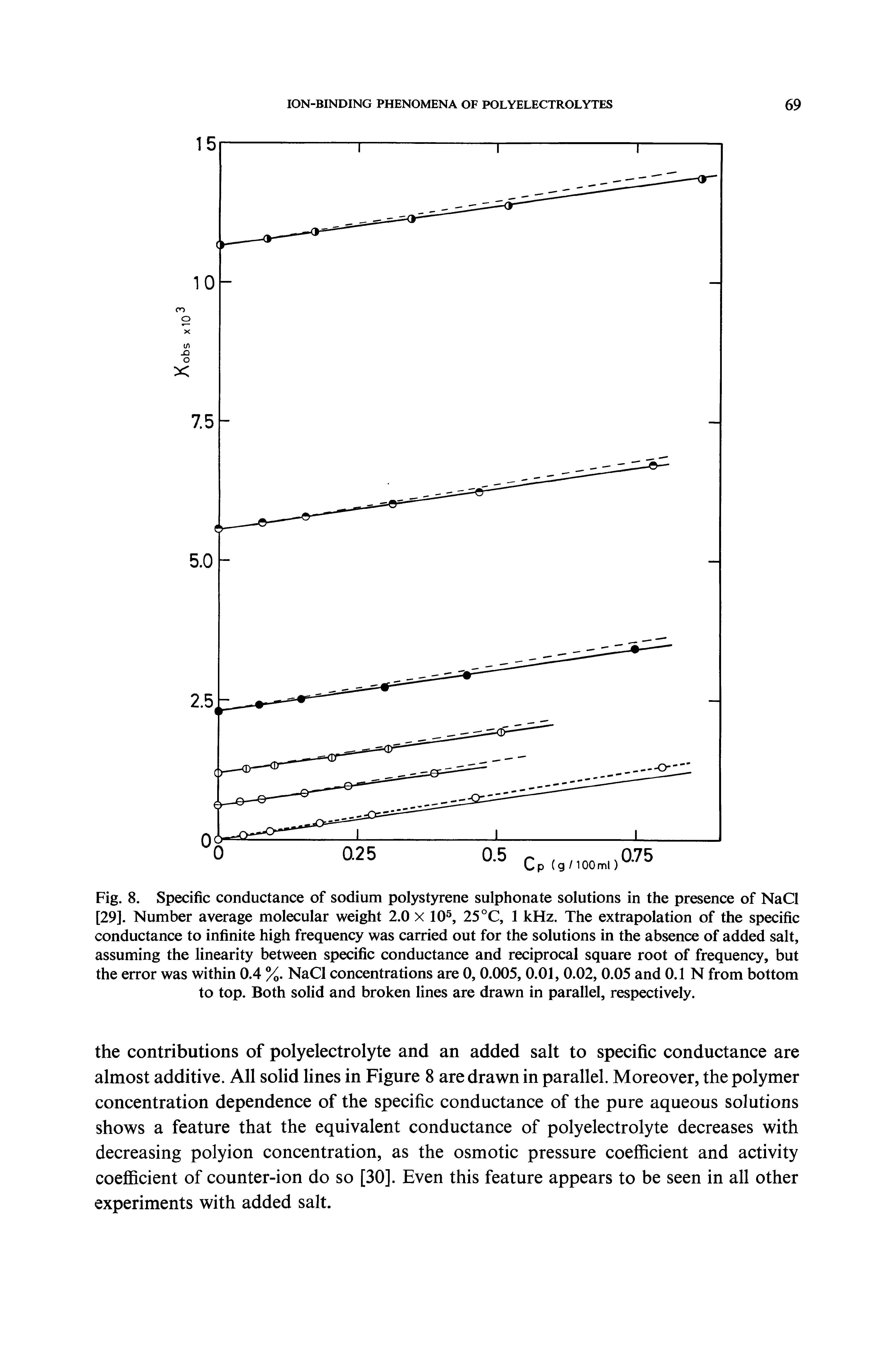 Fig. 8. Specific conductance of sodium polystyrene sulphonate solutions in the presence of NaCl [29]. Number average molecular weight 2.0 x 10, 25 °C, 1 kHz. The extrapolation of the specific conductance to infinite high frequency was carried out for the solutions in the absence of added salt, assuming the linearity between specific conductance and reciprocal square root of frequency, but the error was within 0.4 %. NaCl concentrations are 0, 0.005, 0.01, 0.02, 0.05 and 0.1 N from bottom to top. Both solid and broken lines are drawn in parallel, respectively.