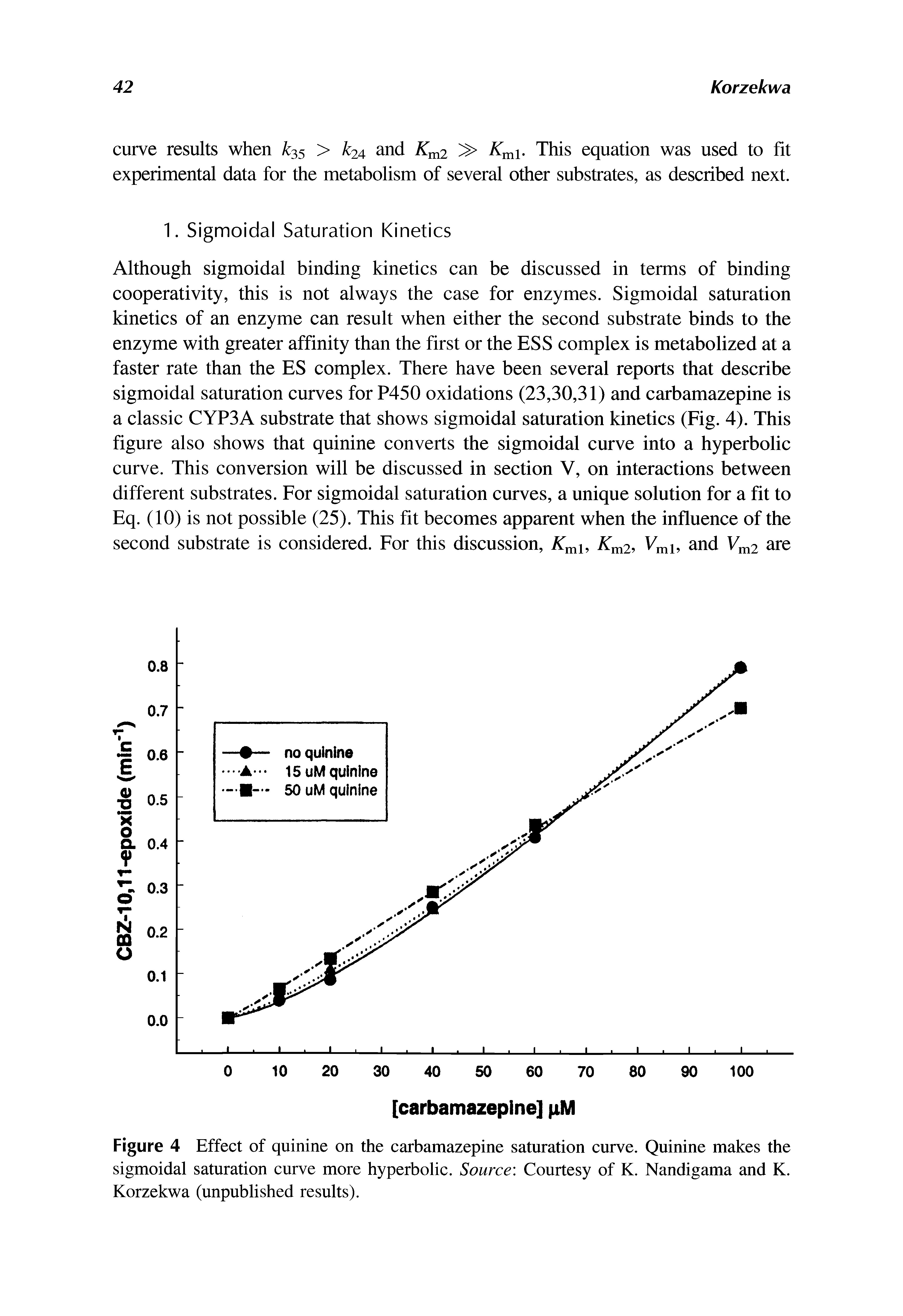 Figure 4 Effect of quinine on the carbamazepine saturation curve. Quinine makes the sigmoidal saturation curve more hyperbolic. Source Courtesy of K. Nandigama and K. Korzekwa (unpublished results).