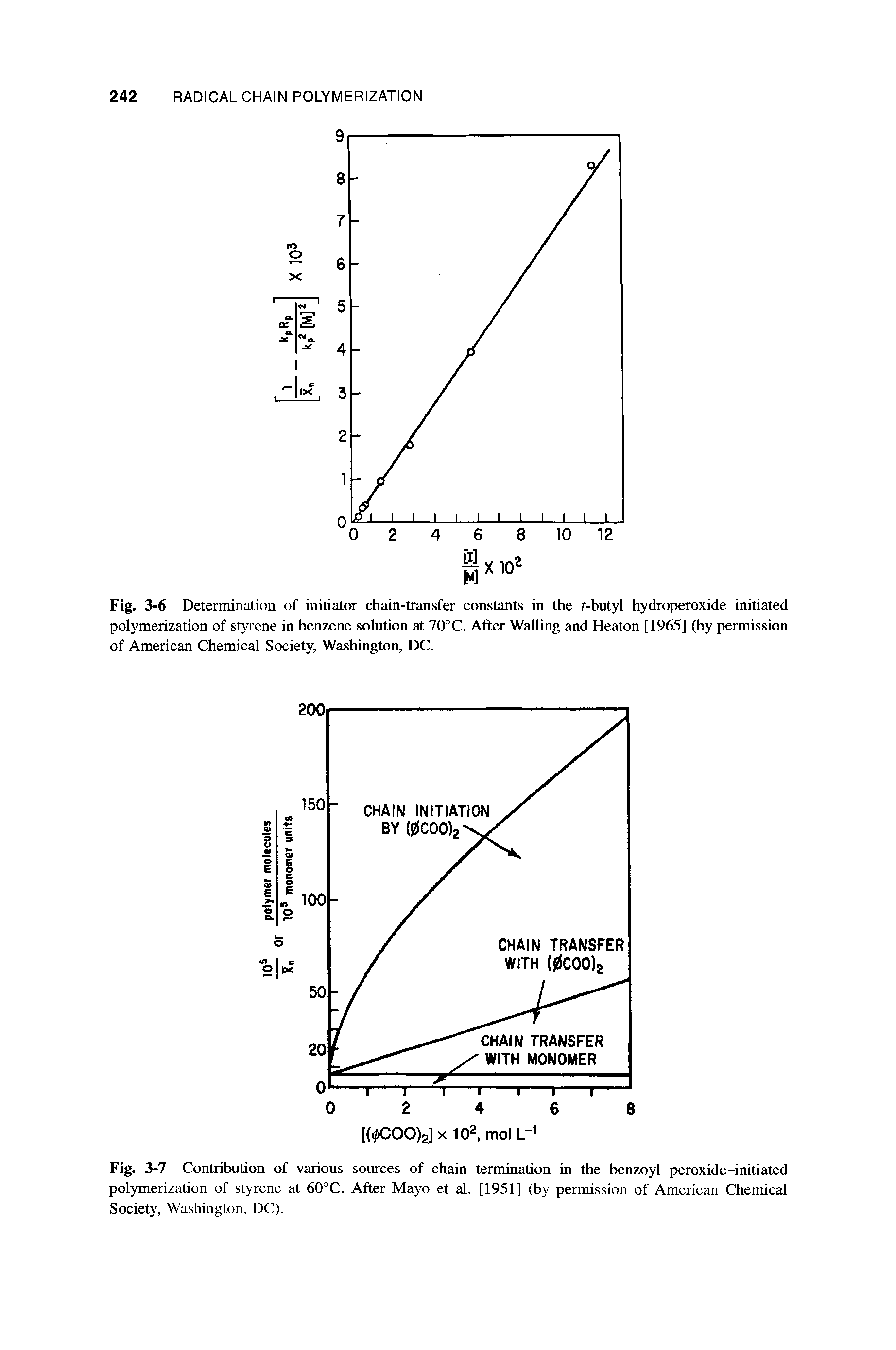 Fig. 3-6 Determination of initiator chain-transfer constants in the t-butyl hydroperoxide initiated polymerization of styrene in benzene solution at 70°C. After Walling and Heaton [1965] (by permission of American Chemical Society, Washington, DC.
