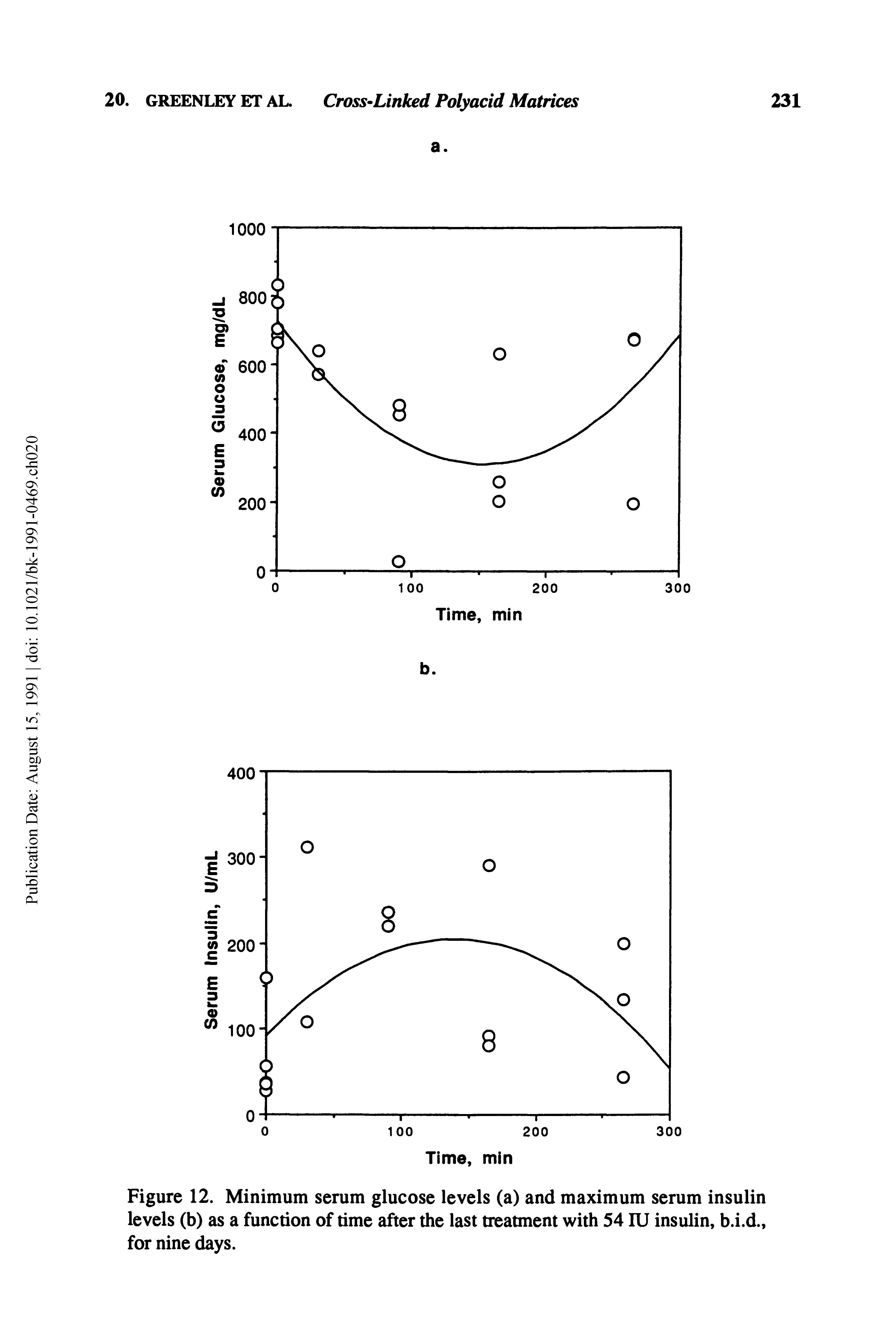 Figure 12. Minimum serum glucose levels (a) and maximum serum insulin levels (b) as a function of time after the last treatment with 54IU insulin, b.i.d., for nine days.