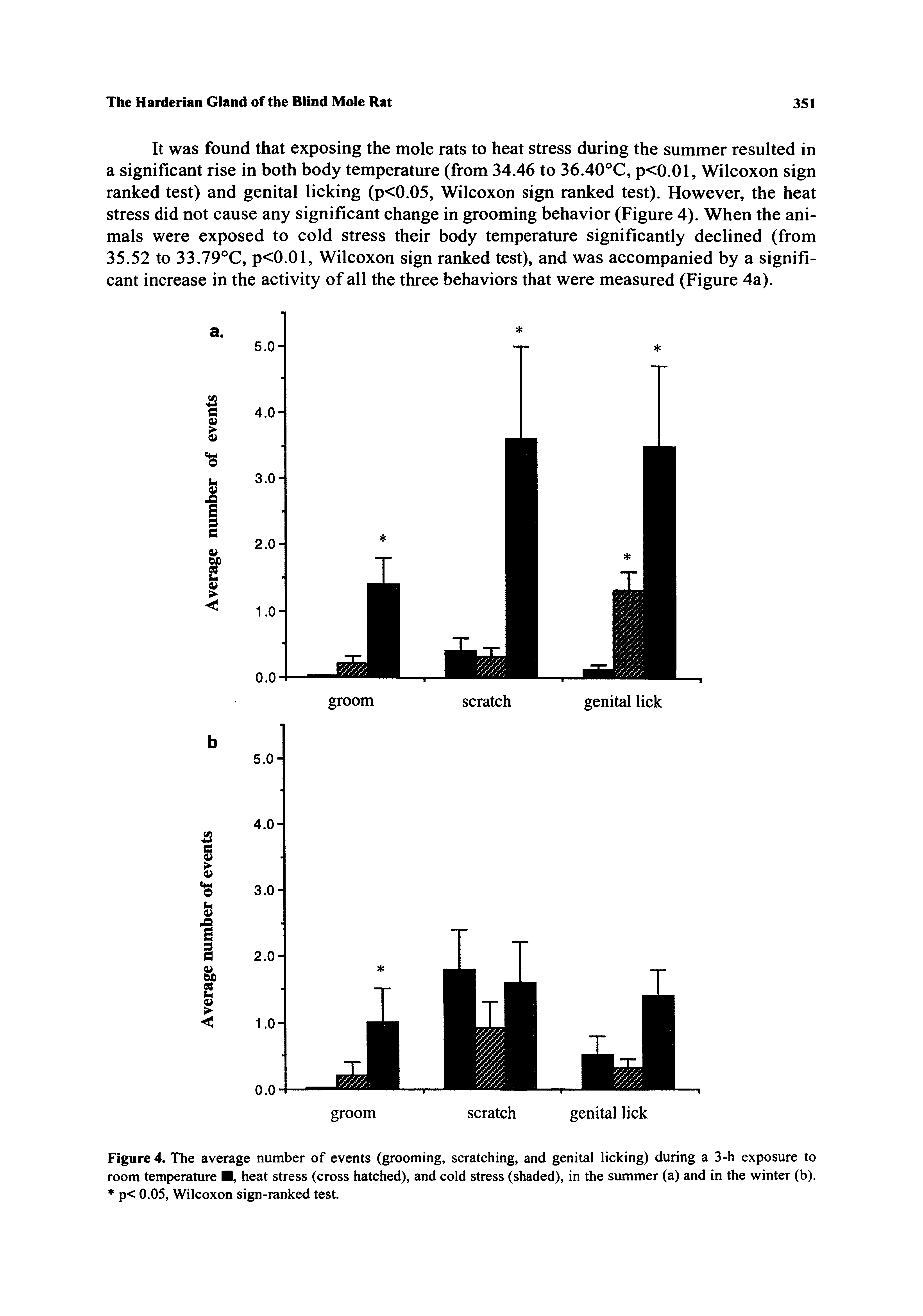 Figure 4. The average number of events (grooming, scratching, and genital licking) during a 3-h exposure to room temperature , heat stress (cross hatched), and cold stress (shaded), in the summer (a) and in the winter (b). p< 0.05, Wilcoxon sign-ranked test.