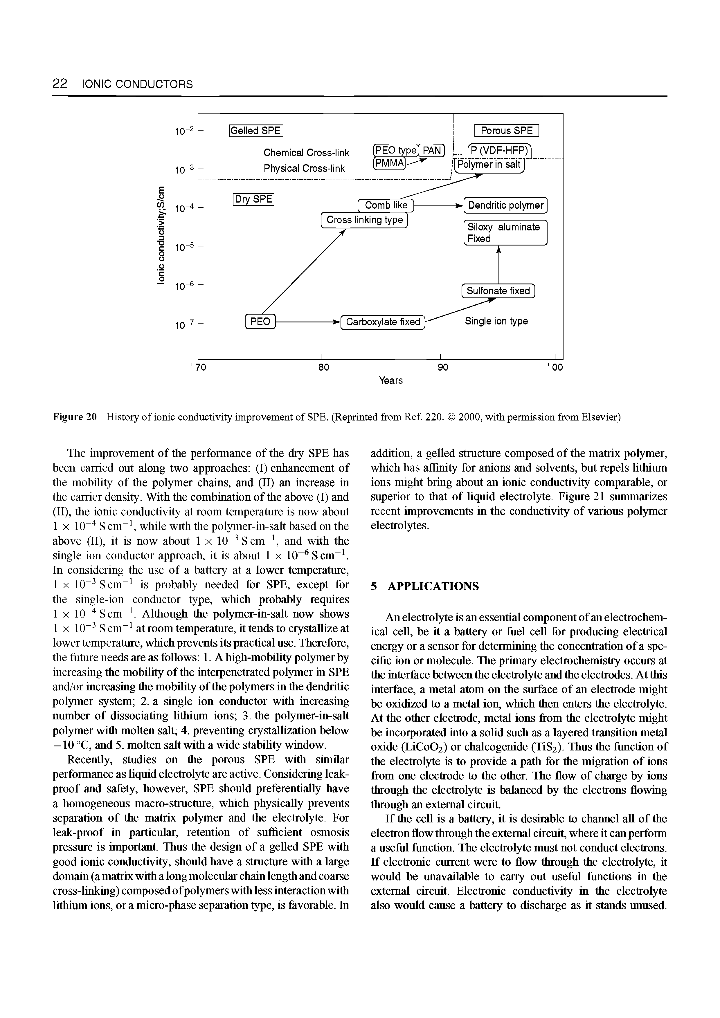 Figure 20 History of ionic conductivity improvement of SPE. (Reprinted from Ref. 220. 2000, with permission from Elsevier)...