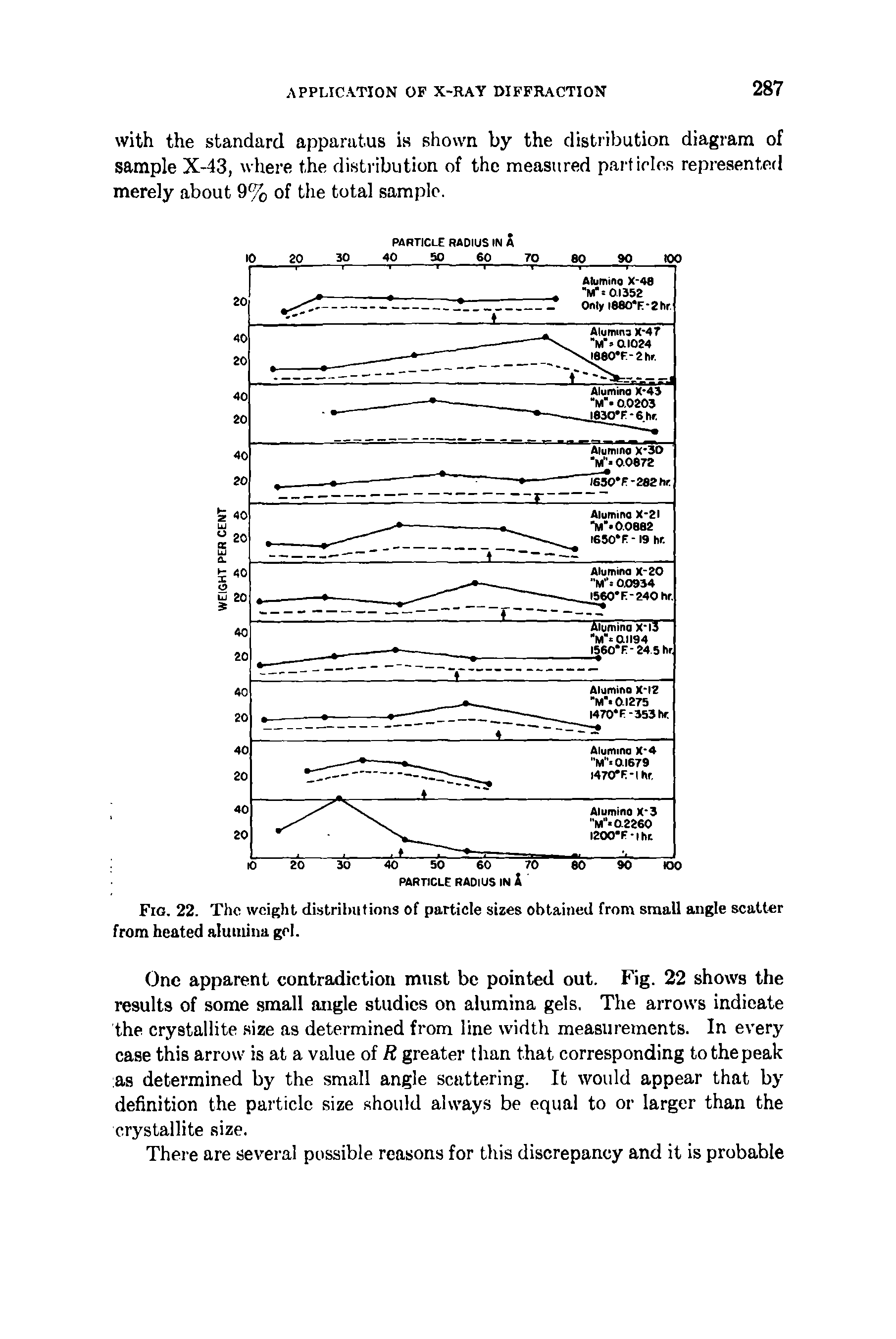 Fig. 22. The weight distributions of particle sizes obtained from small angle scatter from heated alumina gel.
