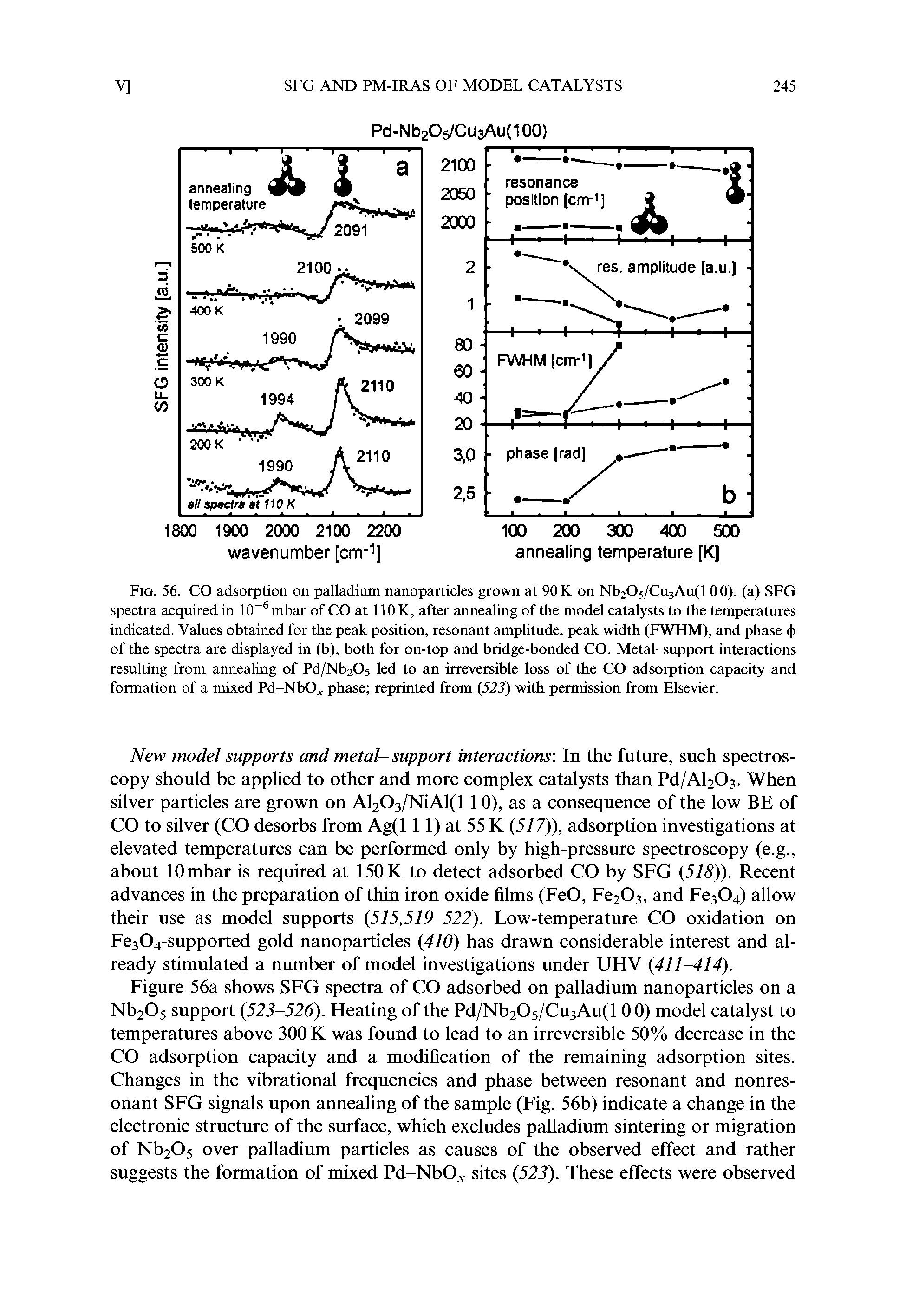 Fig. 56. CO adsorption on palladium nanoparticles grown at 90 K on Nb205/Cu3Au(l 00). (a) SFG spectra acquired in 10 mbar of CO at 110 K, after annealing of the model catalysts to the temperatures indicated. Values obtained for the peak position, resonant amplitude, peak width (FWHM), and phase <[) of the spectra are displayed in (b), both for on-top and bridge-bonded CO. Metal-support interactions resulting from annealing of Pd/Nb205 led to an irreversible loss of the CO adsorption capacity and formation of a mixed Pd-NbO, . phase reprinted from (523) with permission from Elsevier.