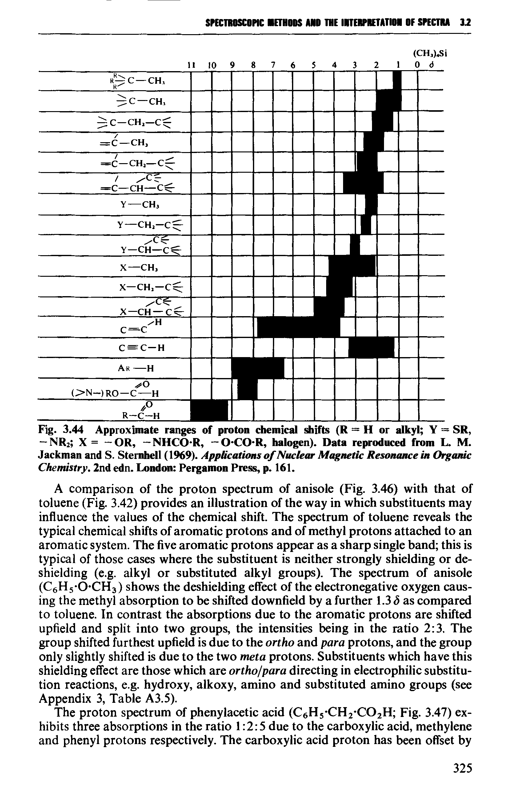 Fig. 3.44 Approximate ranges of proton chemical shifts (R = H or alkyl Y = SR, — NR2 X = OR, — NHCO-R, — 0 C0 R, halogen). Data reproduced from L. M. Jackman and S. Stemhell (1969). Applications of Nuclear Magnetic Resonance in Organic Chemistry. 2nd edn. London Pergamon Press, p. 161.