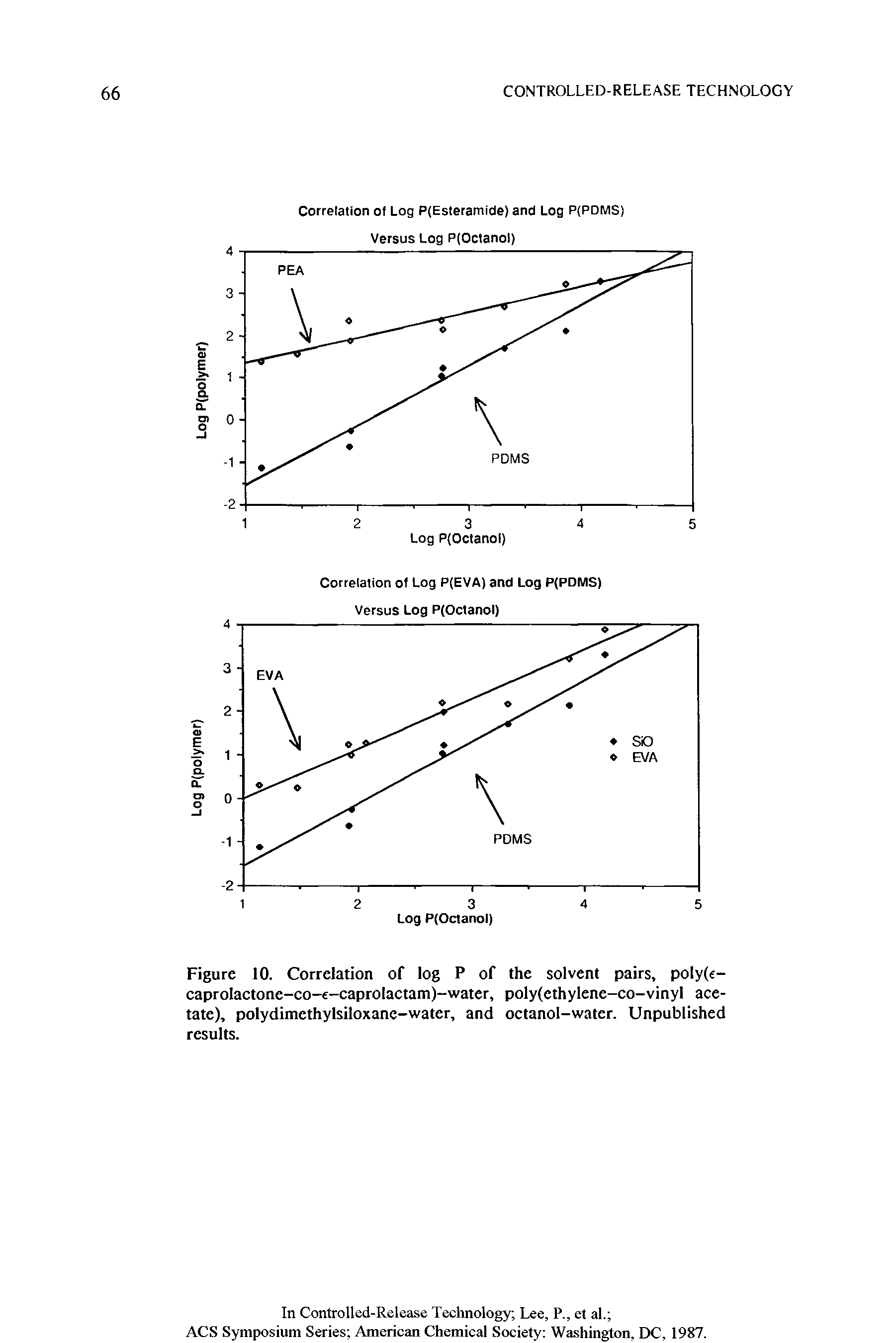 Figure 10. Correlation of log P of the solvent pairs, poly(e-caprolactonc-co-e-caprolactam)-water, poly(ethylene-co-vinyl acetate), polydimethylsiloxane-water, and octanol-water. Unpublished results.