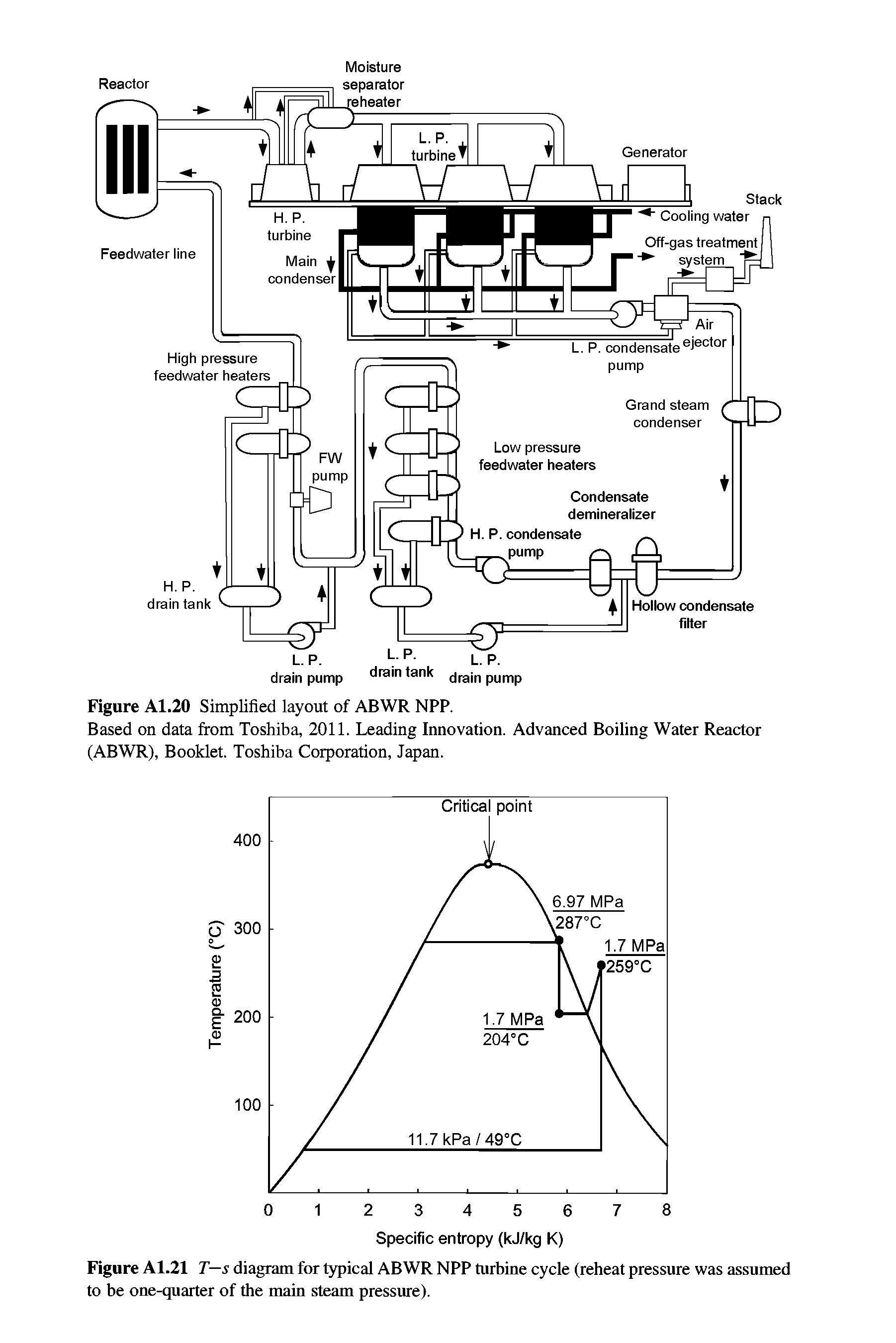 Figure A1.21 T—s diagram for typical ABWR NPP turbine cycle (reheat pressure was assumed to be one-quarter of the main steam pressure).
