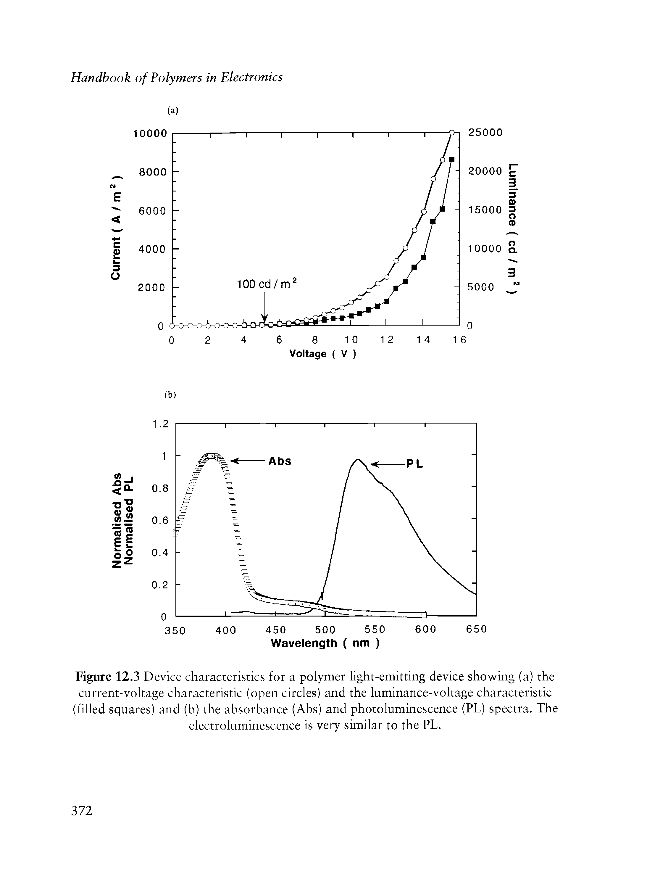 Figure 12.3 Device characteristics for a polymer light-emitting device showing (a) the current-voltage characteristic (open circles) and the luminance-voltage characteristic (filled squares) and (h) the ahsorhance (Ahs) and photoluminescence (PL) spectra. The electroluminescence is very similar to the PL.