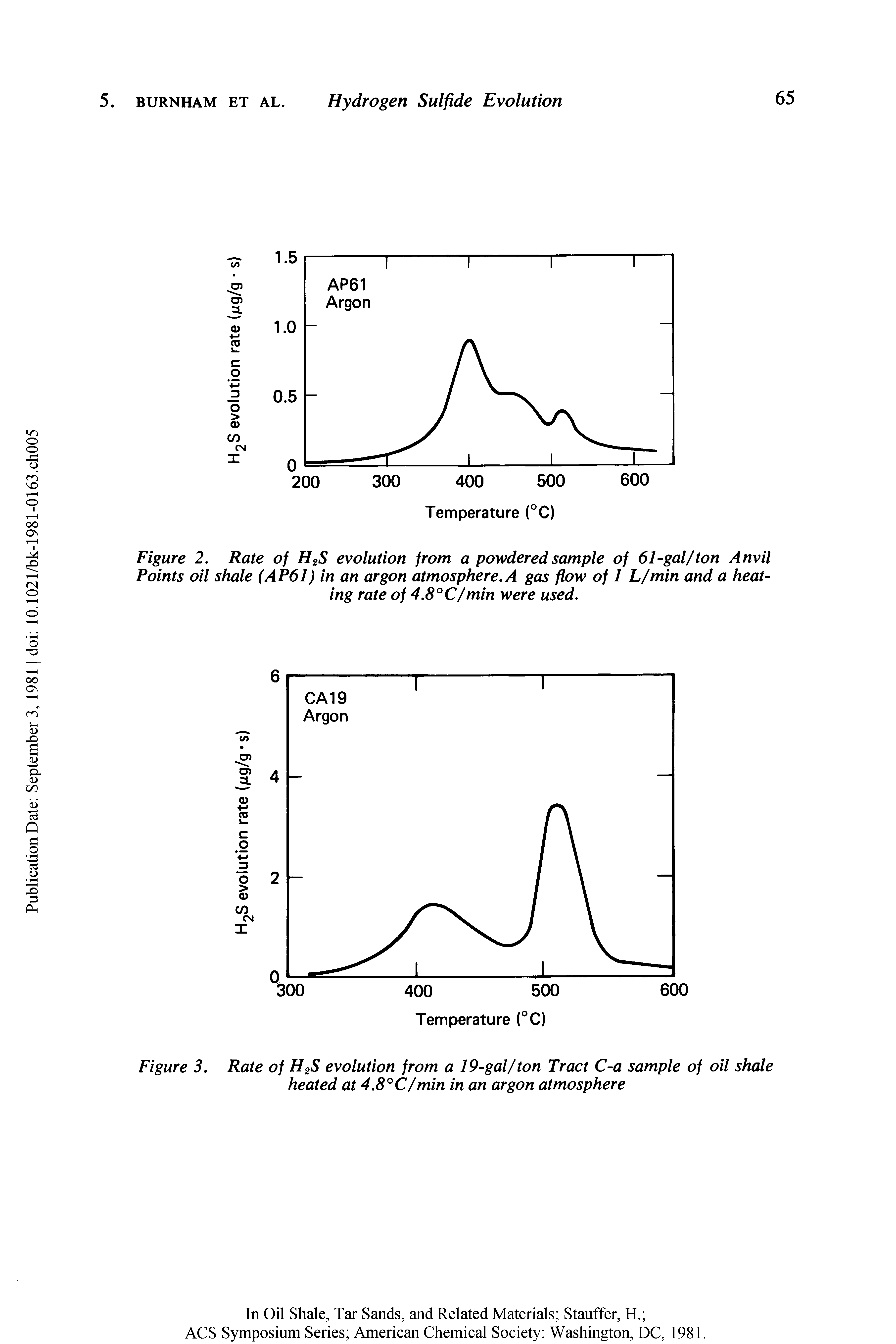 Figure 2. Rate of H2S evolution from a powdered sample of 61-gal/ton Anvil Points oil shale (AP61) in an argon atmosphere. A gas flow of 1 L/min and a heating rate of 4.8°C/min were used.