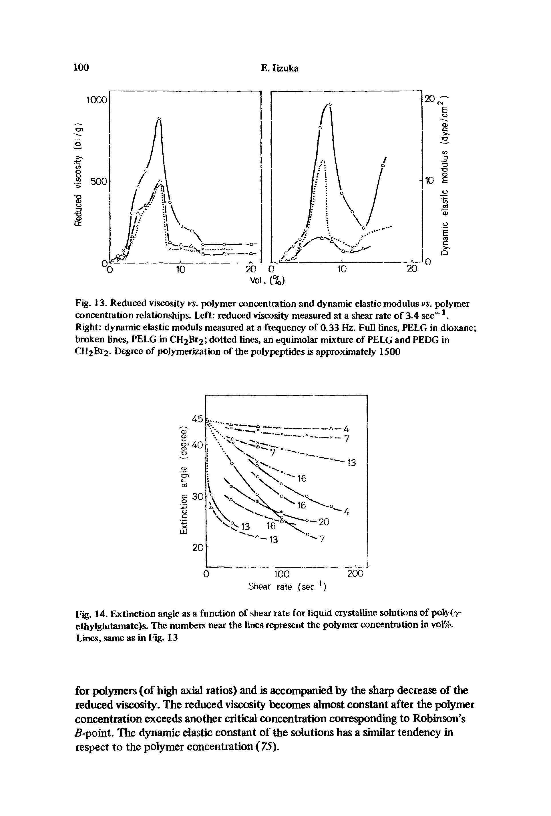 Fig. 14. Extinction aiigle as a function of shear rate for liquid crystalline solutions of polyf-y-ethylgbitamatels. The numbers near the lines represent the polymer concentration in vol%. Lines, same as in F 13...