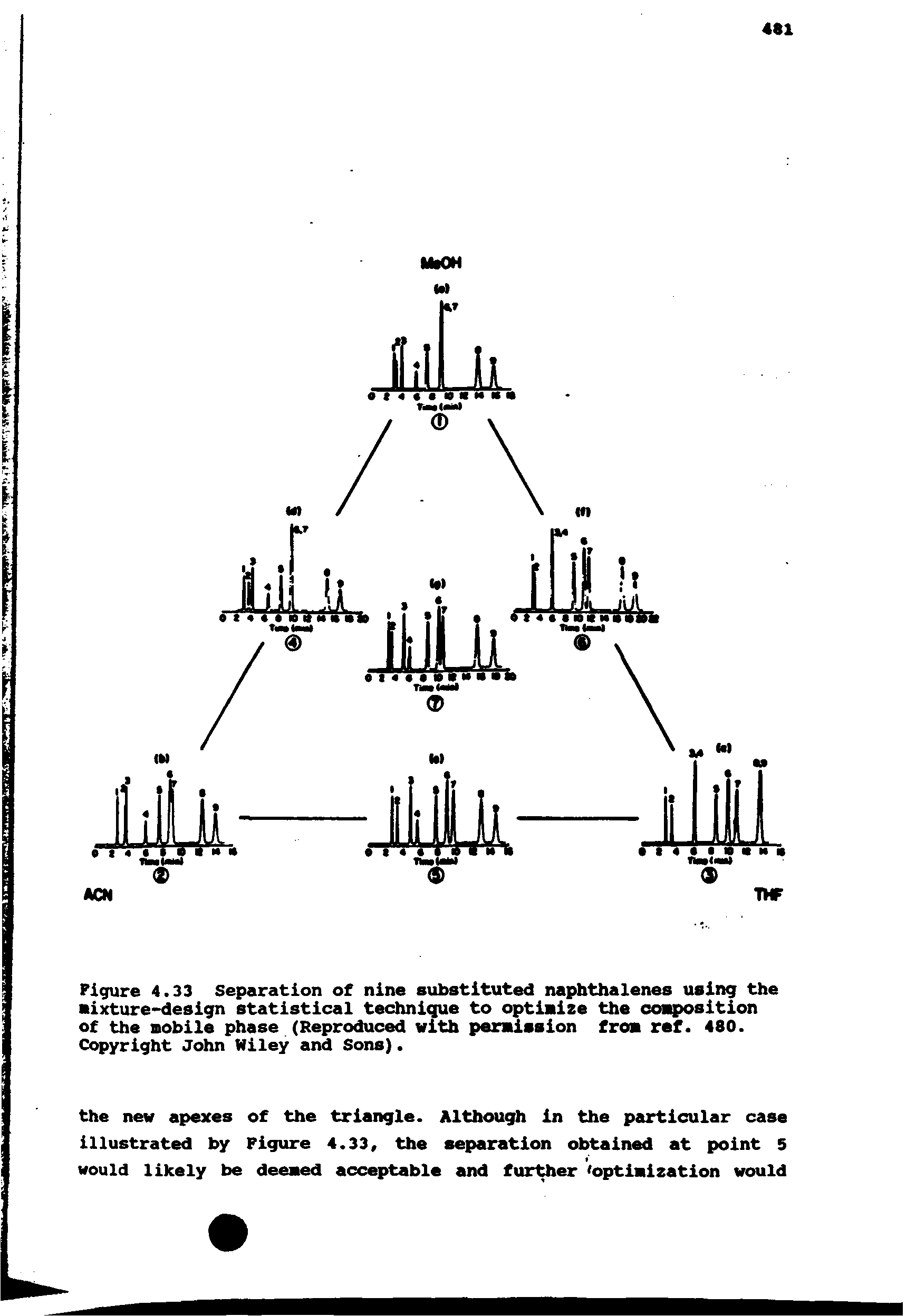 Figure 4.33 Separation of nine substituted naphthalenes using the sixture-design statistical technique to optimize the composition of the mobile phase (Reproduced with permission from ref. 480. Copyright John Wiley and Sons).