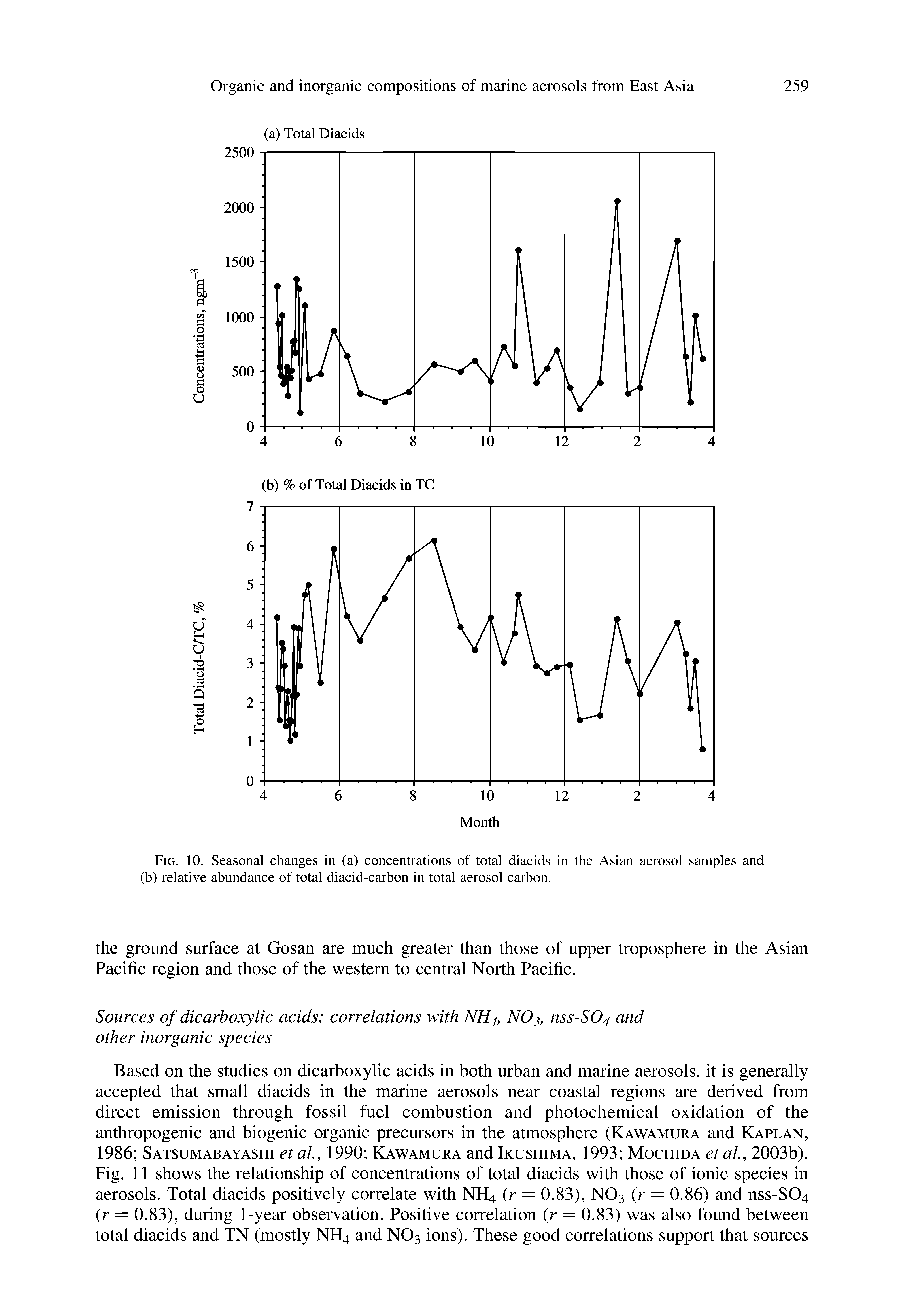 Fig. 10. Seasonal changes in (a) concentrations of total diacids in the Asian aerosol samples and (b) relative abundance of total diacid-carbon in total aerosol carbon.