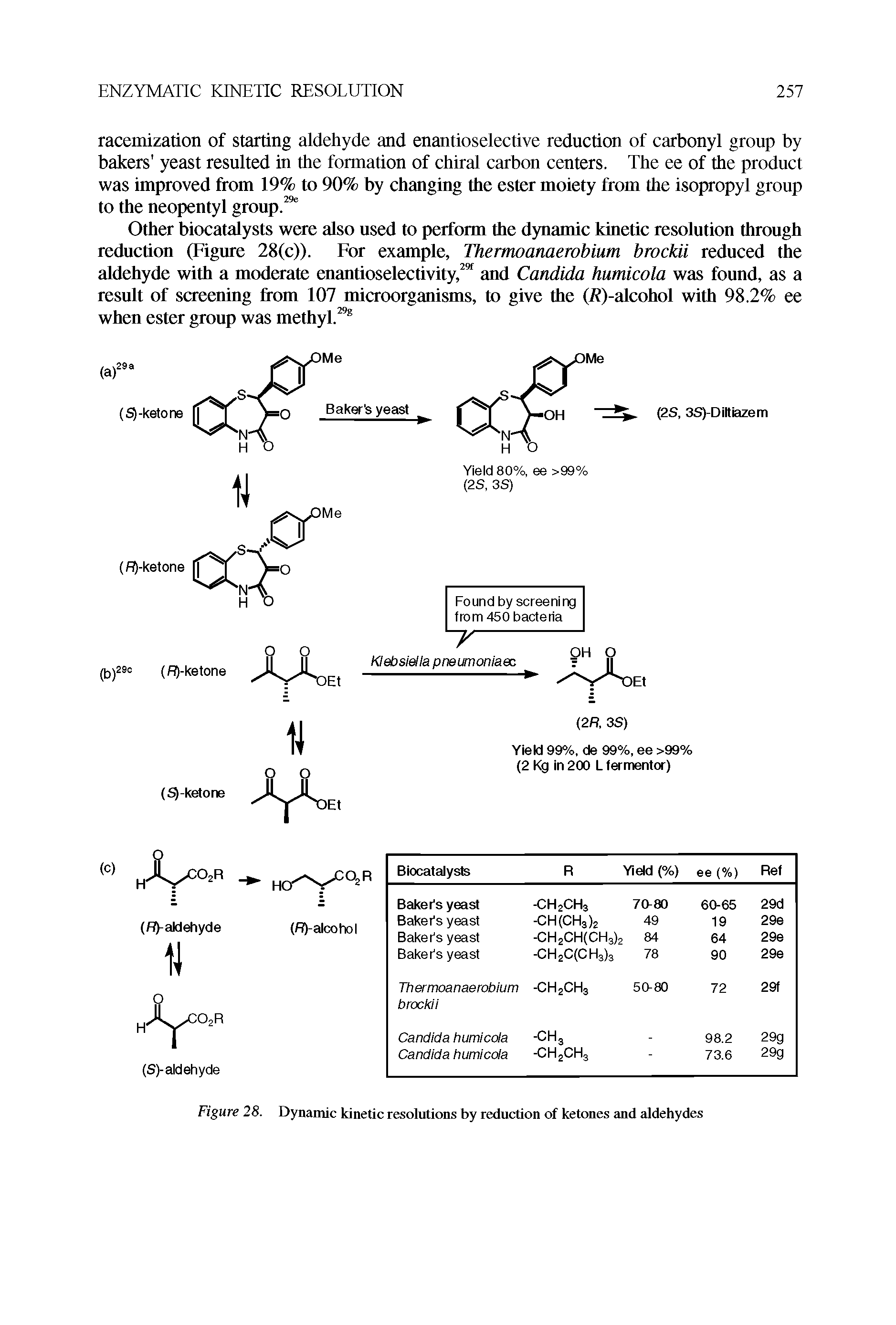 Figure 28. Dynamic kinetic resolutions by reduction of ketones and aldehydes...
