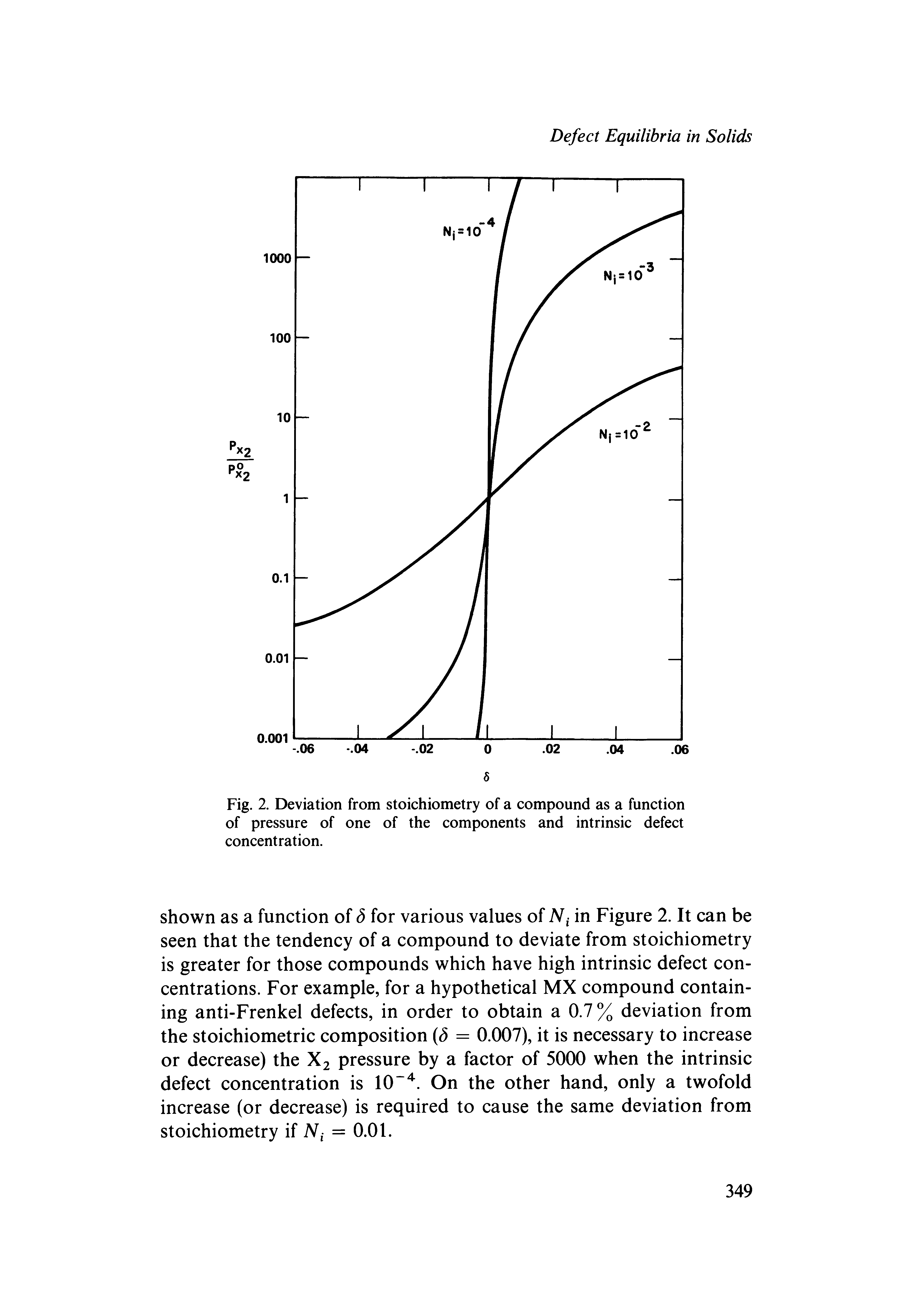 Fig. 2. Deviation from stoichiometry of a compound as a function of pressure of one of the components and intrinsic defect concentration.