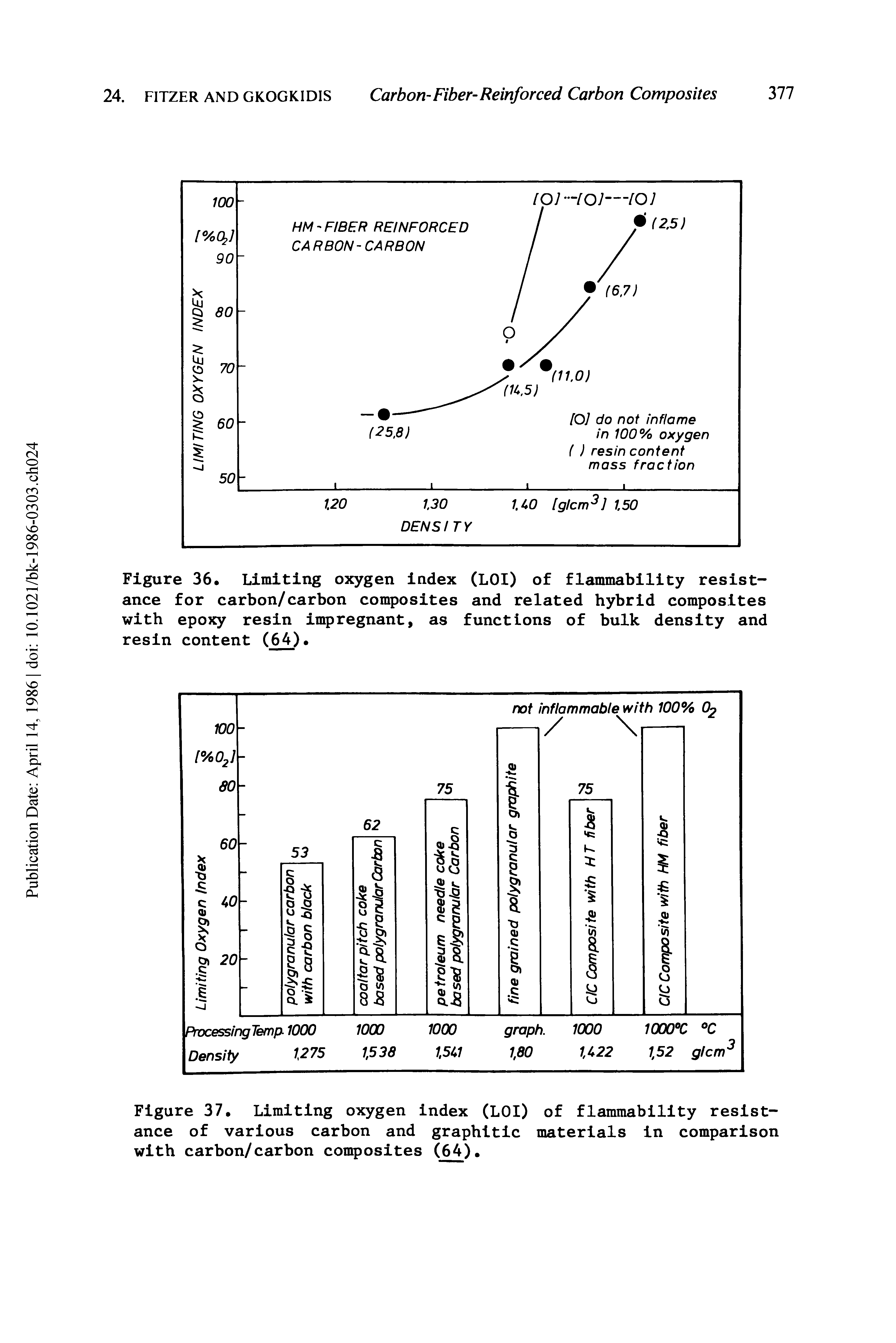 Figure 36. Limiting oxygen index (LOI) of flammability resistance for carbon/carbon composites and related hybrid composites with epoxy resin impregnant, as functions of bulk density and resin content (64).