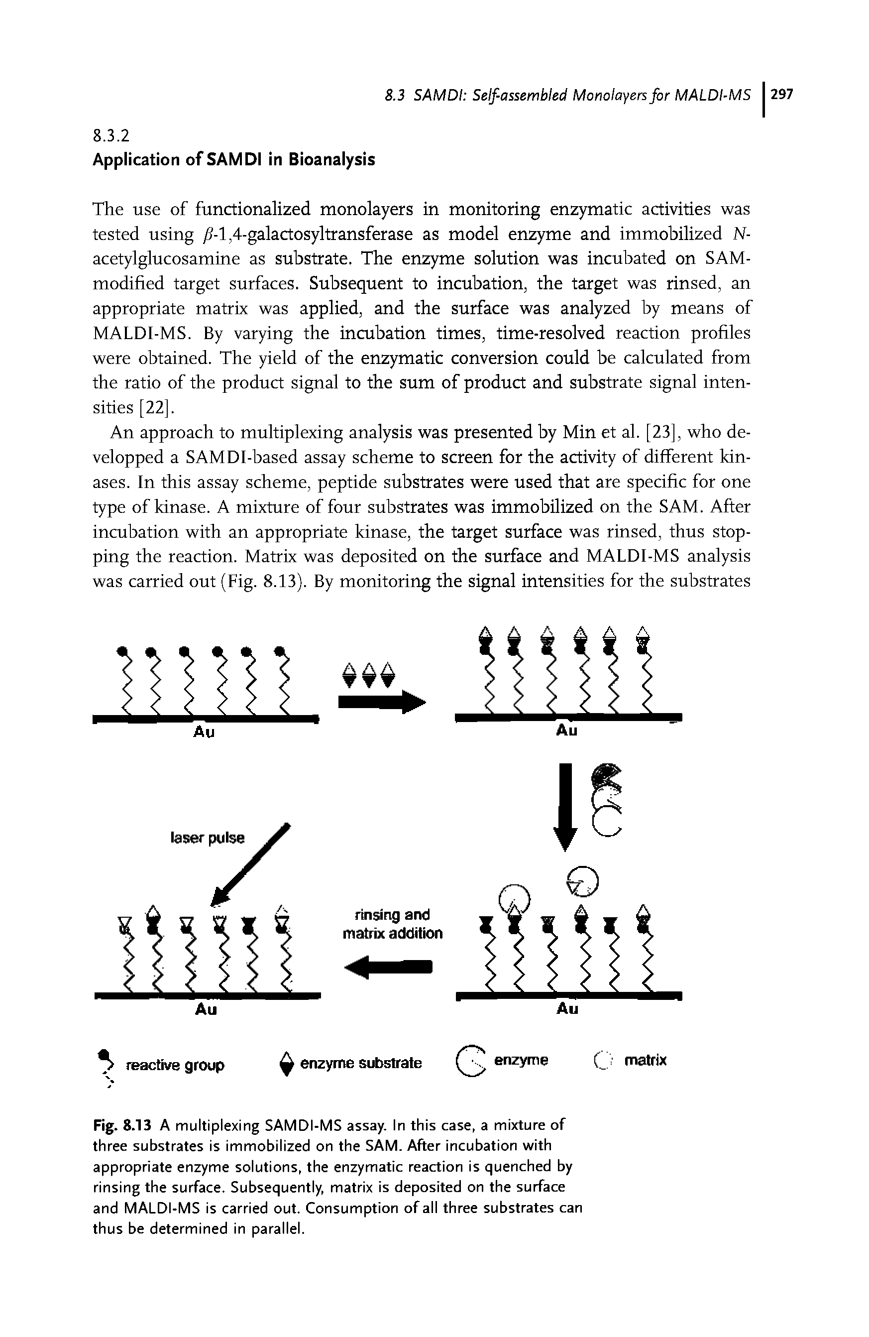 Fig. 8.13 A multiplexing SAMDI-MS assay. In this case, a mixture of three substrates is immobilized on the SAM. After incubation with appropriate enzyme solutions, the enzymatic reaction is quenched by rinsing the surface. Subsequently, matrix is deposited on the surface and MALDI-MS is carried out. Consumption of all three substrates can thus be determined in parallel.