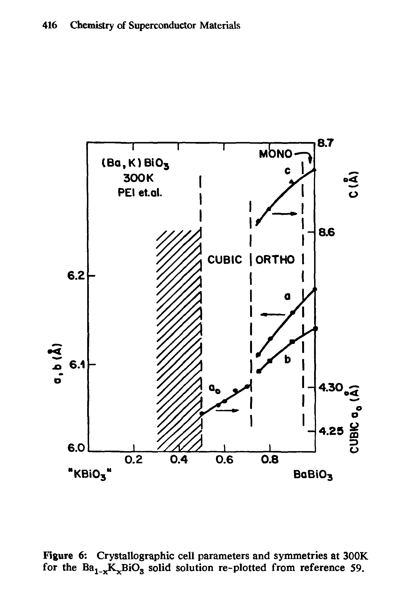 Figure 6 Crystallographic cell parameters and symmetries at 300K for the Ba K BiOg solid solution re-plotted from reference 59.