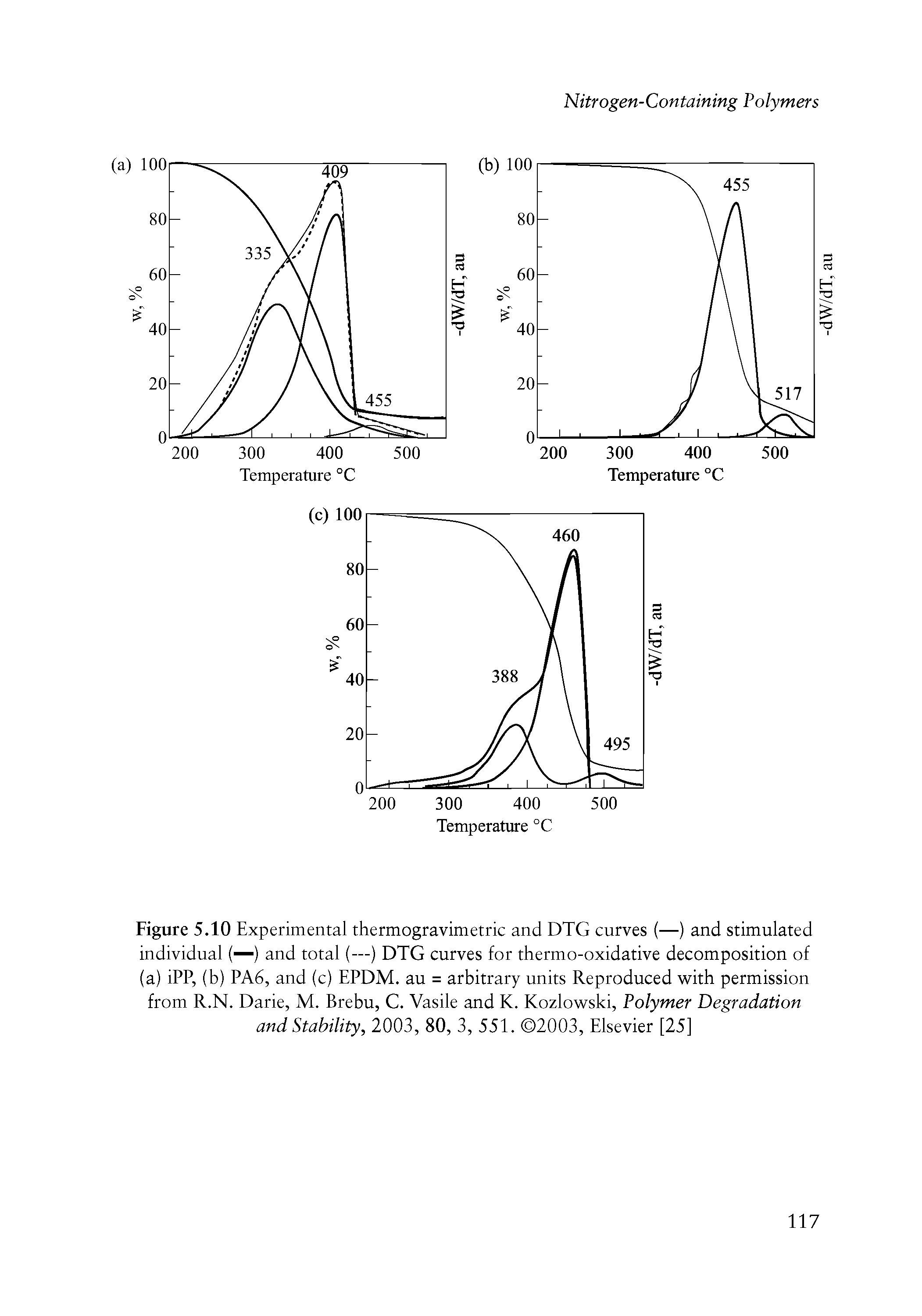 Figure 5.10 Experimental thermogravimetric and DTG curves (—) and stimulated individual (—) and total (—) DTG curves for thermo-oxidative decomposition of (a) iPP, (b) PA6, and (c) EPDM. au = arbitrary units Reproduced with permission from R.N. Darie, M. Brebu, C. Vasile and K. Kozlowski, Polymer Degradation and Stability, 2003, 80, 3, 551. 2003, Elsevier [25]...