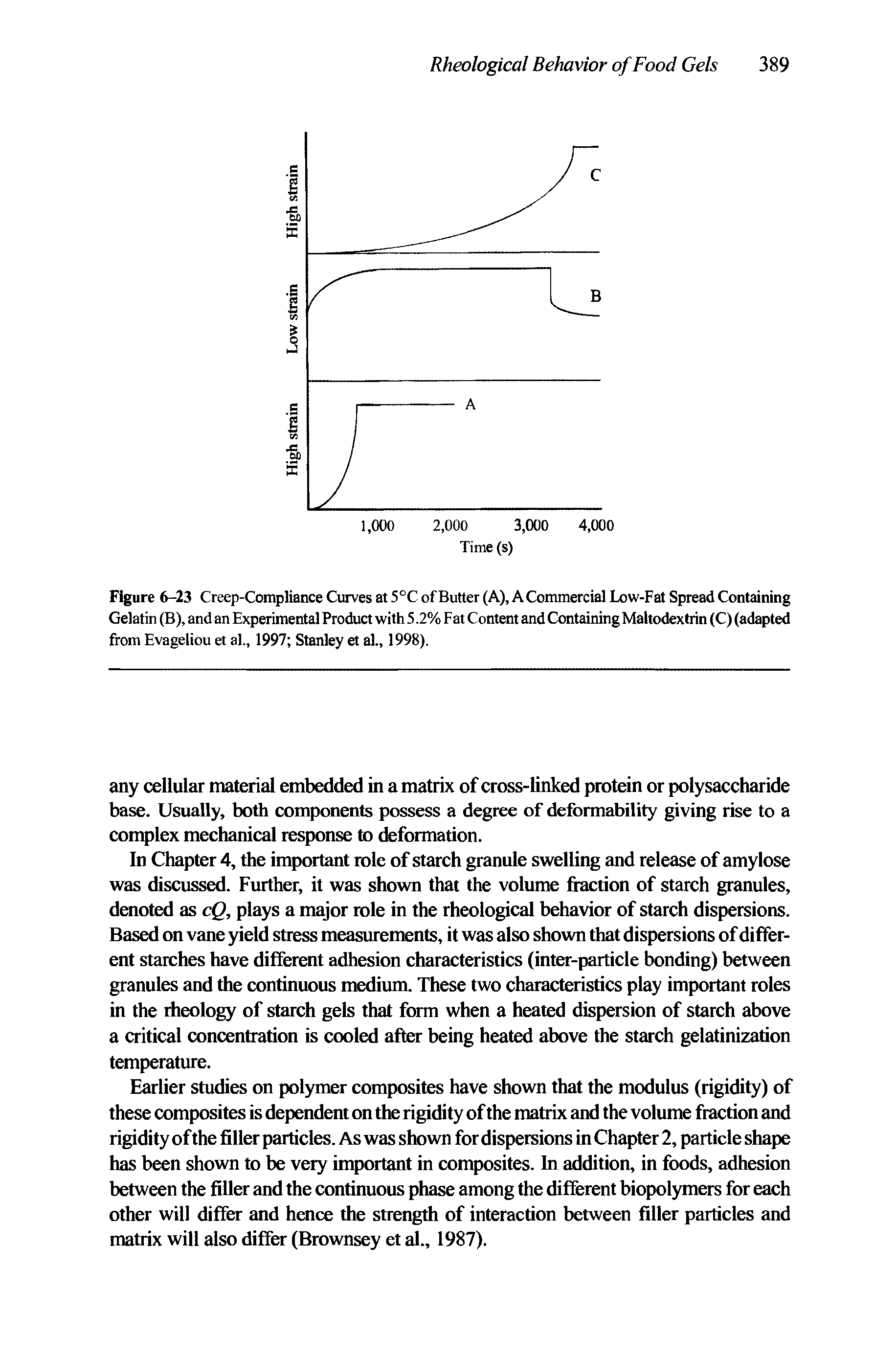 Figure 6-23 Creep-Compliance Curves at 5°C of Butter (A), A Commercial Low-Fat Spread Containing Gelatin (B), and an Experimental Product with 5.2% Fat Content and Containing Maltodextrin (C) (adapted from Evageliou et al., 1997 Stanley et al., 1998).