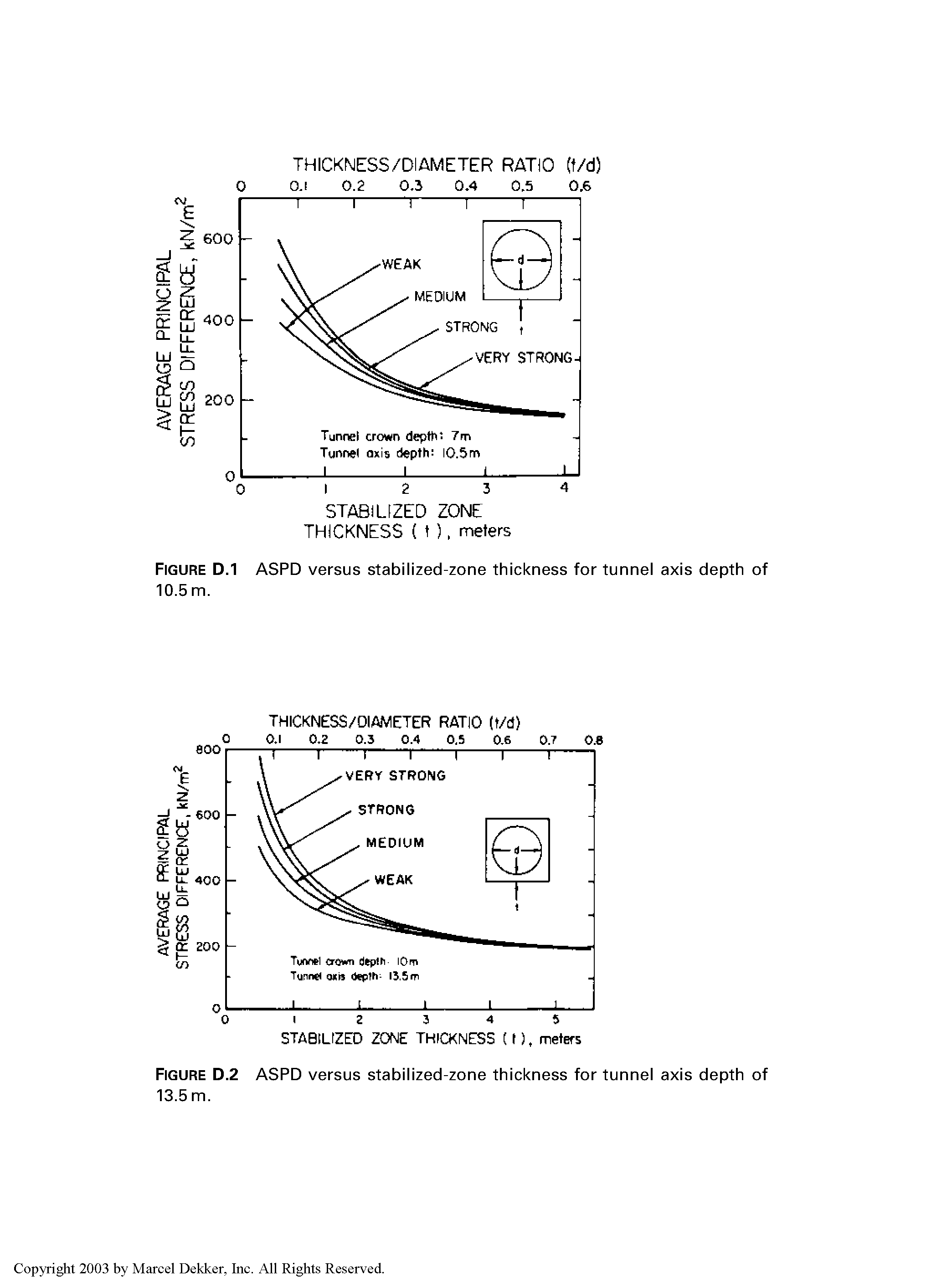 Figure D.1 ASPD versus stabilized-zone thickness for tunnel axis depth of 10.5m.