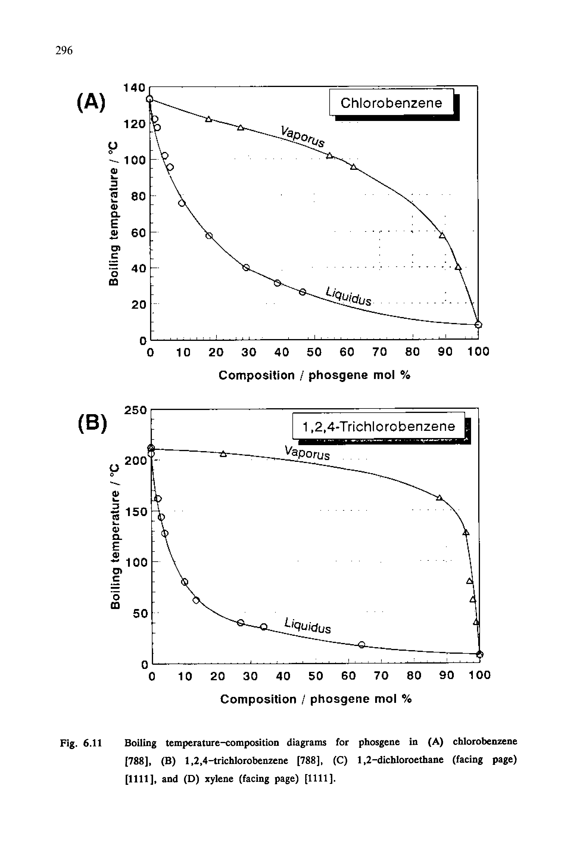 Fig. 6.11 Boiling temperature-composition diagrams for phosgene in (A) chlorobenzene [788], (B) 1,2,4-trichlorobenzene [788], (C) 1,2-dichloroethane (facing page) [1111], and (D) xylene (facing page) [1111].