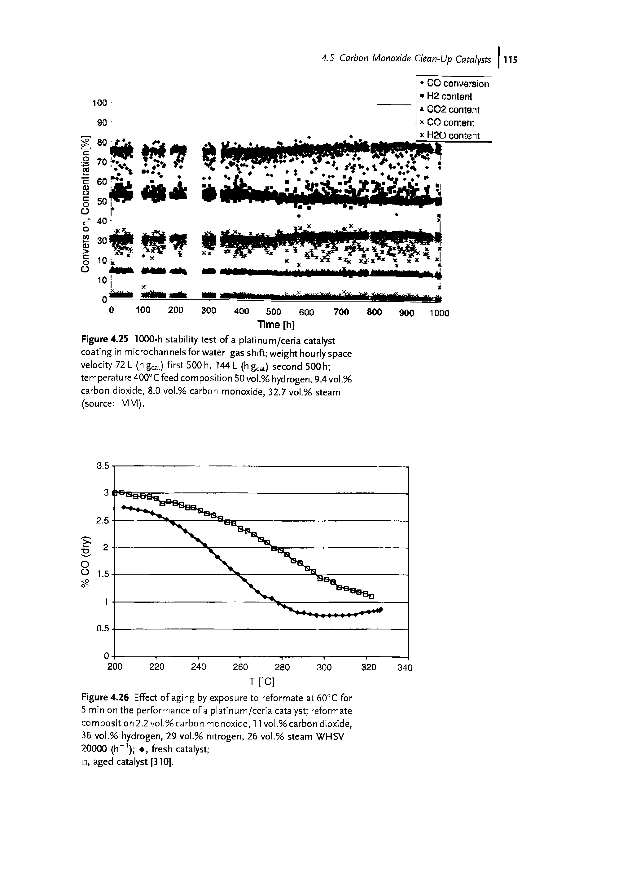 Figure 4.26 Effect of aging by exposure to reformate at 60°C for 5 min on the performance of a platinum/ceria catalyst reformate composition2.2vol.%carbon monoxide, 11 vol.% carbon dioxide, 36 vol.% hydrogen, 29 vol.% nitrogen, 26 vol.% steam WHSV 20000 (h ) , fresh catalyst ...