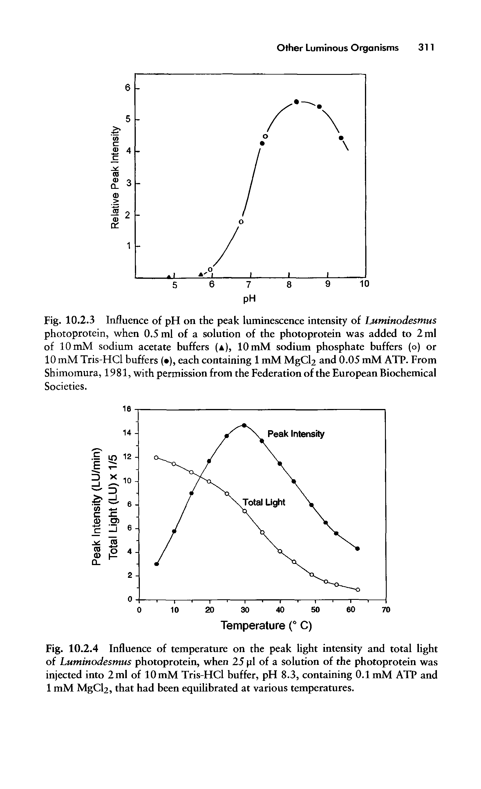 Fig. 10.2.4 Influence of temperature on the peak light intensity and total light of Luminodesmus photoprotein, when 25 pi of a solution of the photoprotein was injected into 2ml of lOmM Tris-HCl buffer, pH 8.3, containing 0.1 mM ATP and 1 mM MgCl2, that had been equilibrated at various temperatures.