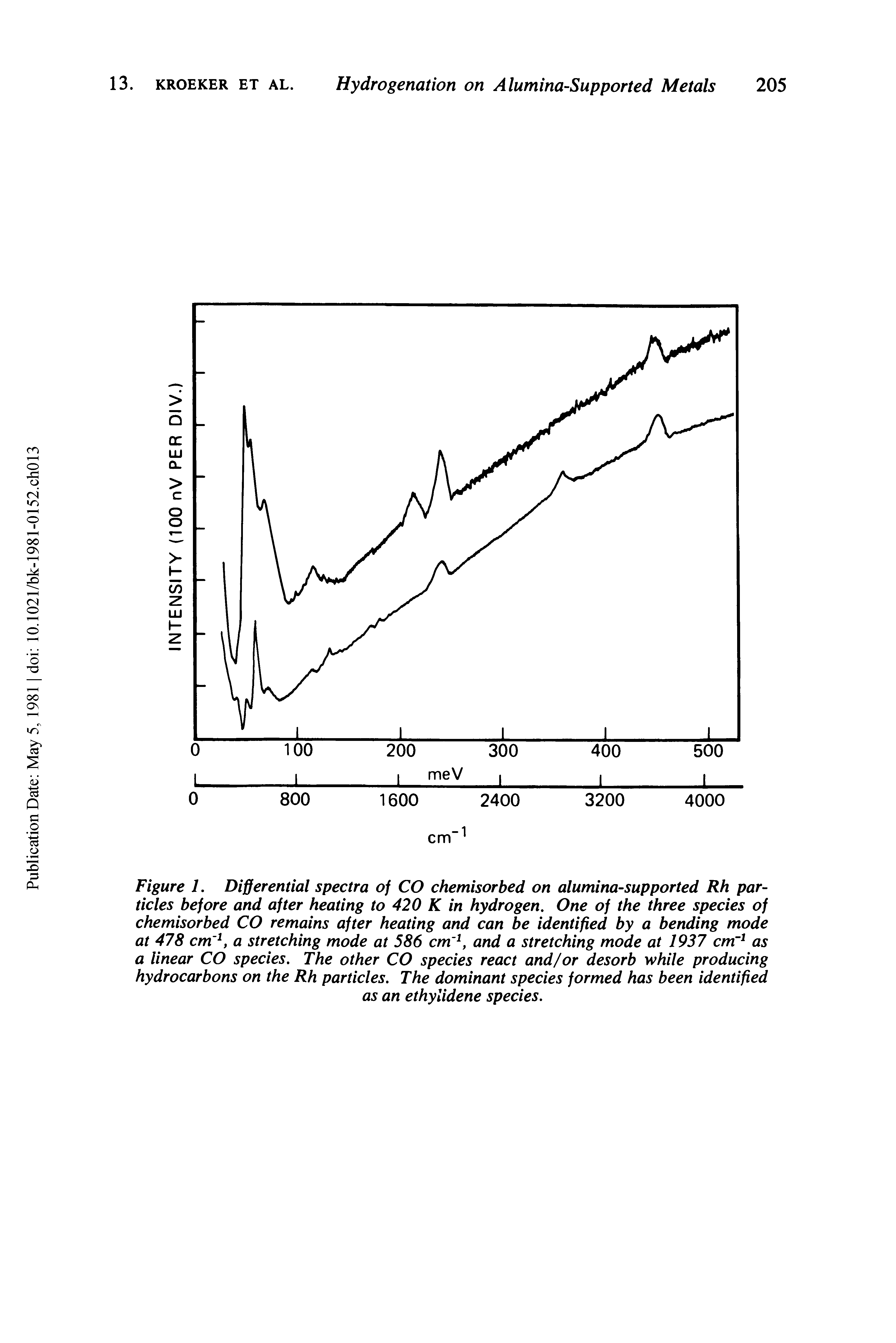 Figure 1. Differential spectra of CO chemisorbed on alumina-supported Rh particles before and after heating to 420 K in hydrogen. One of the three species of chemisorbed CO remains after heating and can be identified by a bending mode at 478 cm 1, a stretching mode at 586 cm 1, and a stretching mode at 1937 cmr1 as a linear CO species. The other CO species react and/or desorb while producing hydrocarbons on the Rh particles. The dominant species formed has been identified...