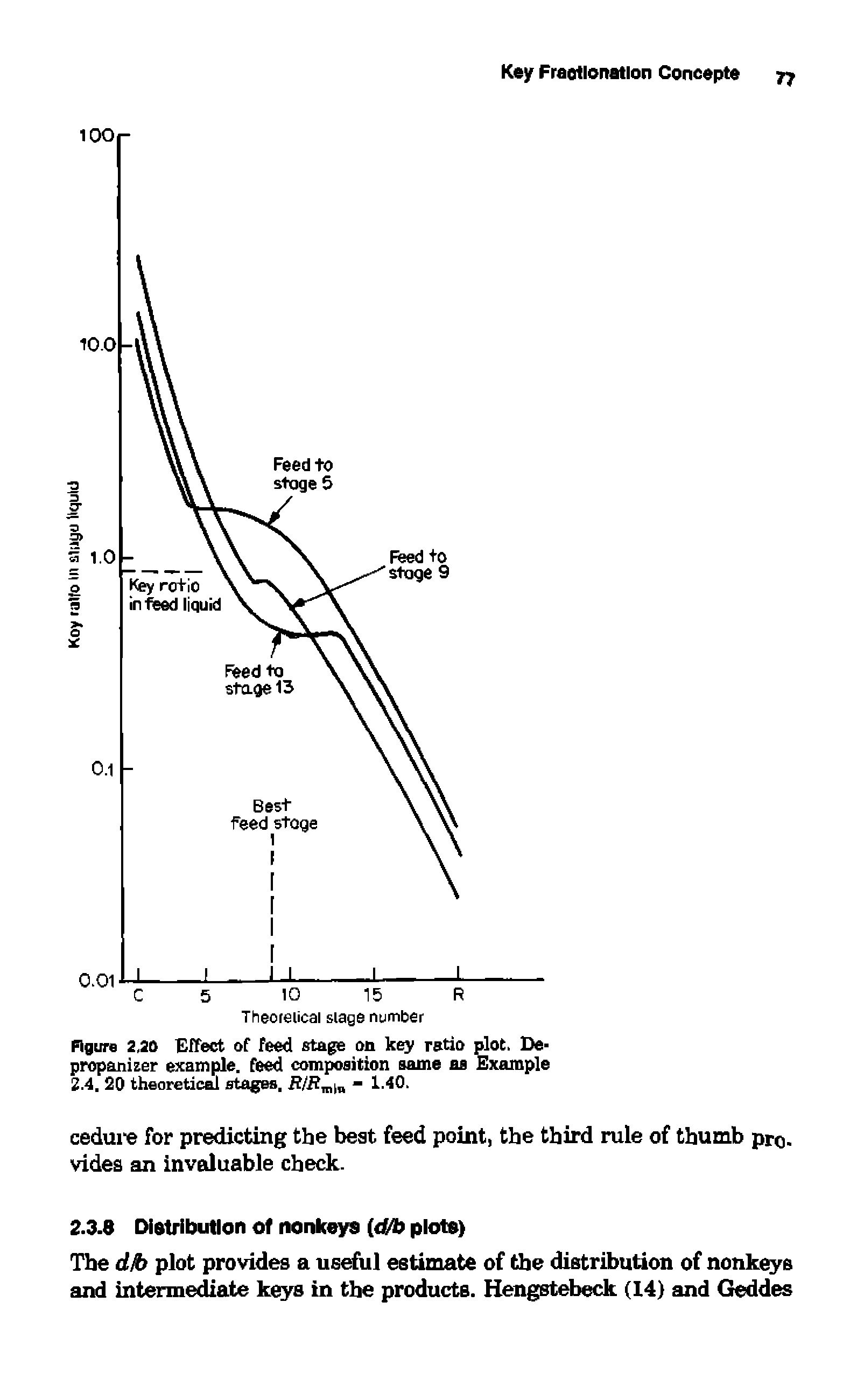 Figure 2,20 Effect of feed stage on key ratio plot. Depropanizer example, feed composition same as Example 2.4. 20 theoretical stages, R/Rmin - 1.40.