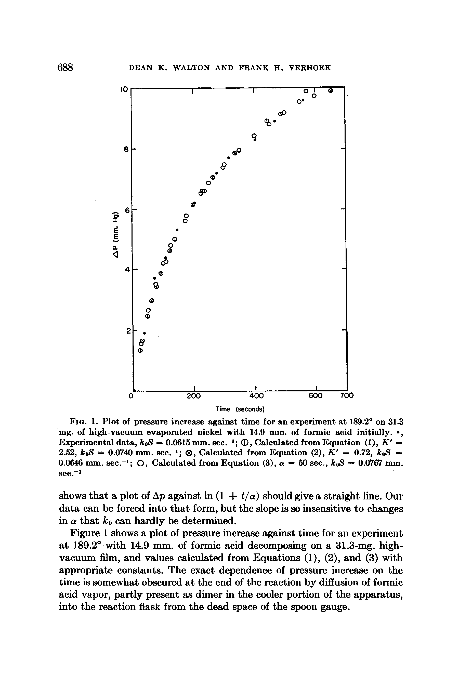 Fig. 1. Plot of pressure increase against time for an experiment at 189.2° on 31.3 mg. of high-vacuum evaporated nickel with 14.9 mm. of formic acid initially., Experimental data, koS = 0.0615 mm. sec. , Calculated from Equation (1), K = 2.52, fcoS = 0.0740 mm. sec. (g). Calculated from Equation (2), K = 0.72, koS = 0.0646 mm. sec. O, Calculated from Equation (3), a = 50 sec., fcoS = 0.0767 mm. sec." ...