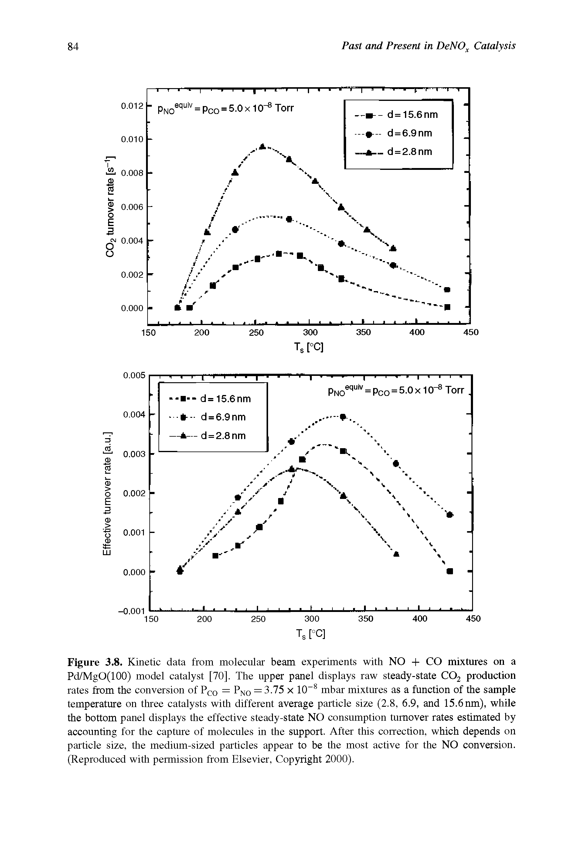 Figure 3.8. Kinetic data from molecular beam experiments with NO + CO mixtures on a Pd/MgO(100) model catalyst [70]. The upper panel displays raw steady-state C02 production rates from the conversion of Pco = PN0 = 3.75 x 10-8 mbar mixtures as a function of the sample temperature on three catalysts with different average particle size (2.8, 6.9, and 15.6 nm), while the bottom panel displays the effective steady-state NO consumption turnover rates estimated by accounting for the capture of molecules in the support. After this correction, which depends on particle size, the medium-sized particles appear to be the most active for the NO conversion. (Reproduced with permission from Elsevier, Copyright 2000).