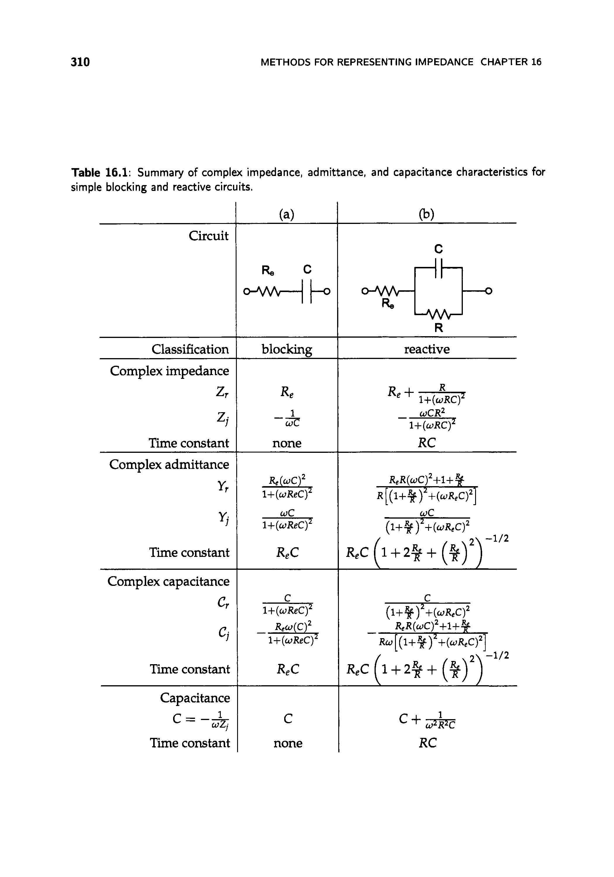 Table 16.1 Summary of complex impedance, admittance, and capacitance characteristics for simple blocking and reactive circuits.