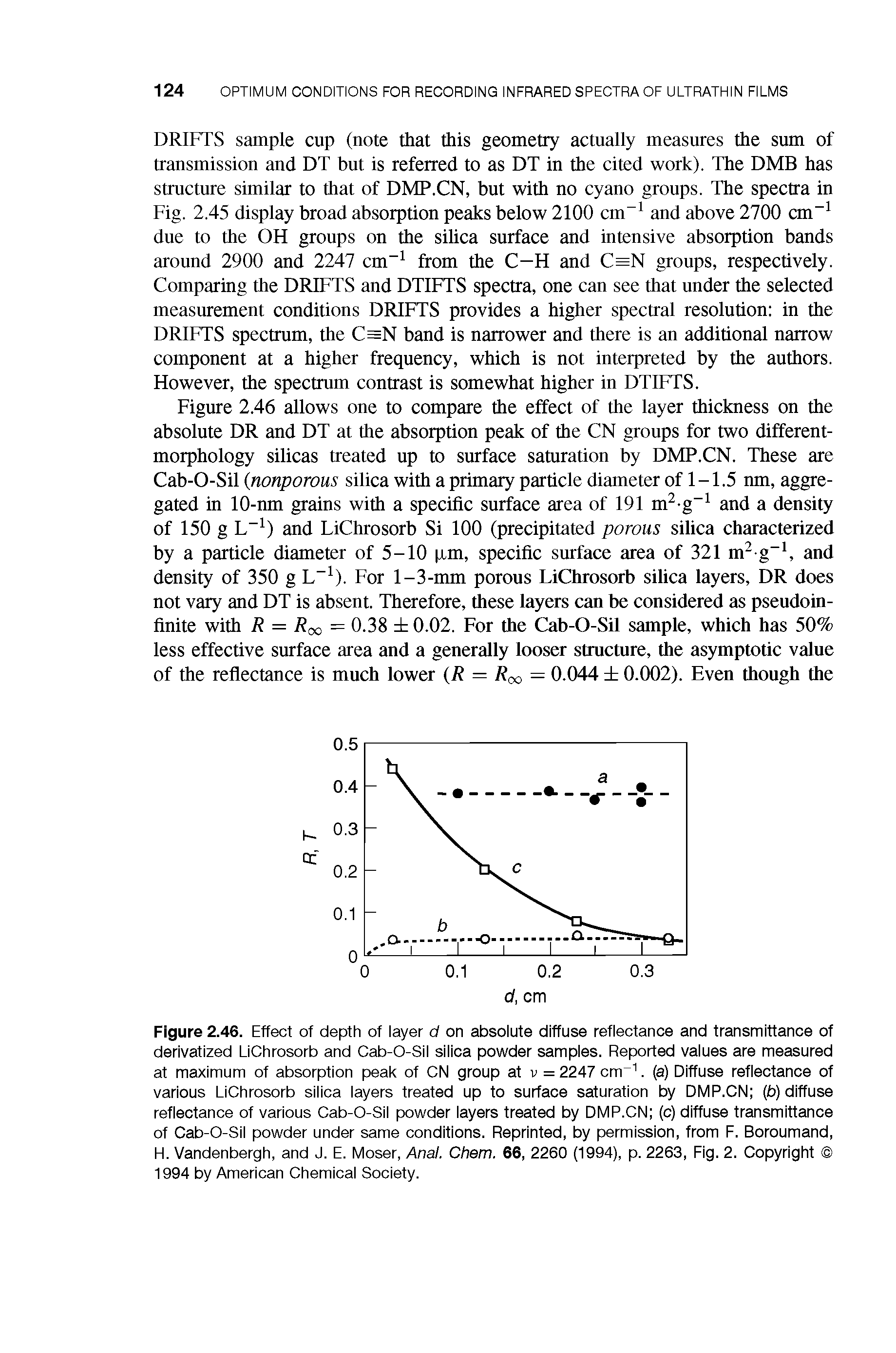 Figure 2.46. Effect of depth of layer d on absolute diffuse reflectance and transmittance of derivatized LiChrosorb and Cab-O-Sil silica powder samples. Reported values are measured at maximum of absorption peak of CN group at v = 2247 cm. (a) Diffuse reflectance of various LiChrosorb silica layers treated up to surface saturation by DMP.CN (b) diffuse reflectance of various Cab-O-Sil powder layers treated by DMP.CN (c) diffuse transmittance of Cab-O-Sil powder under same conditions. Reprinted, by permission, from F. Boroumand, H. Vandenbergh, and J. E. Moser, Anal. Chem. 66, 2260 (1994), p. 2263, Fig. 2. Copyright 1994 by American Chemical Society.