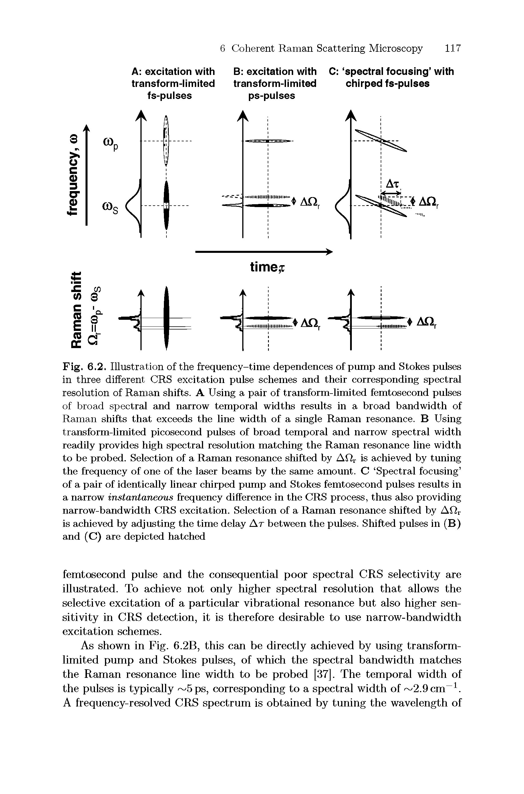 Fig. 6.2. Illustration of the frequency-time dependences of pump and Stokes pulses in three different CRS excitation pulse schemes and their corresponding spectral resolution of Raman shifts. A Using a pair of transform-limited femtosecond pulses of broad spectral and narrow temporal widths results in a broad bandwidth of Raman shifts that exceeds the line width of a single Raman resonance. B Using transform-limited picosecond pulses of broad temporal and narrow spectral width readily provides high spectral resolution matching the Raman resonance line width to be probed. Selection of a Raman resonance shifted by AQr is achieved by tuning the frequency of one of the laser beams by the same amount. C Spectral focusing of a pair of identically linear chirped pump and Stokes femtosecond pulses results in a narrow instantaneous frequency difference in the CRS process, thus also providing narrow-bandwidth CRS excitation. Selection of a Raman resonance shifted by AQr is achieved by adjusting the time delay At between the pulses. Shifted pulses in (B) and (C) are depicted hatched...