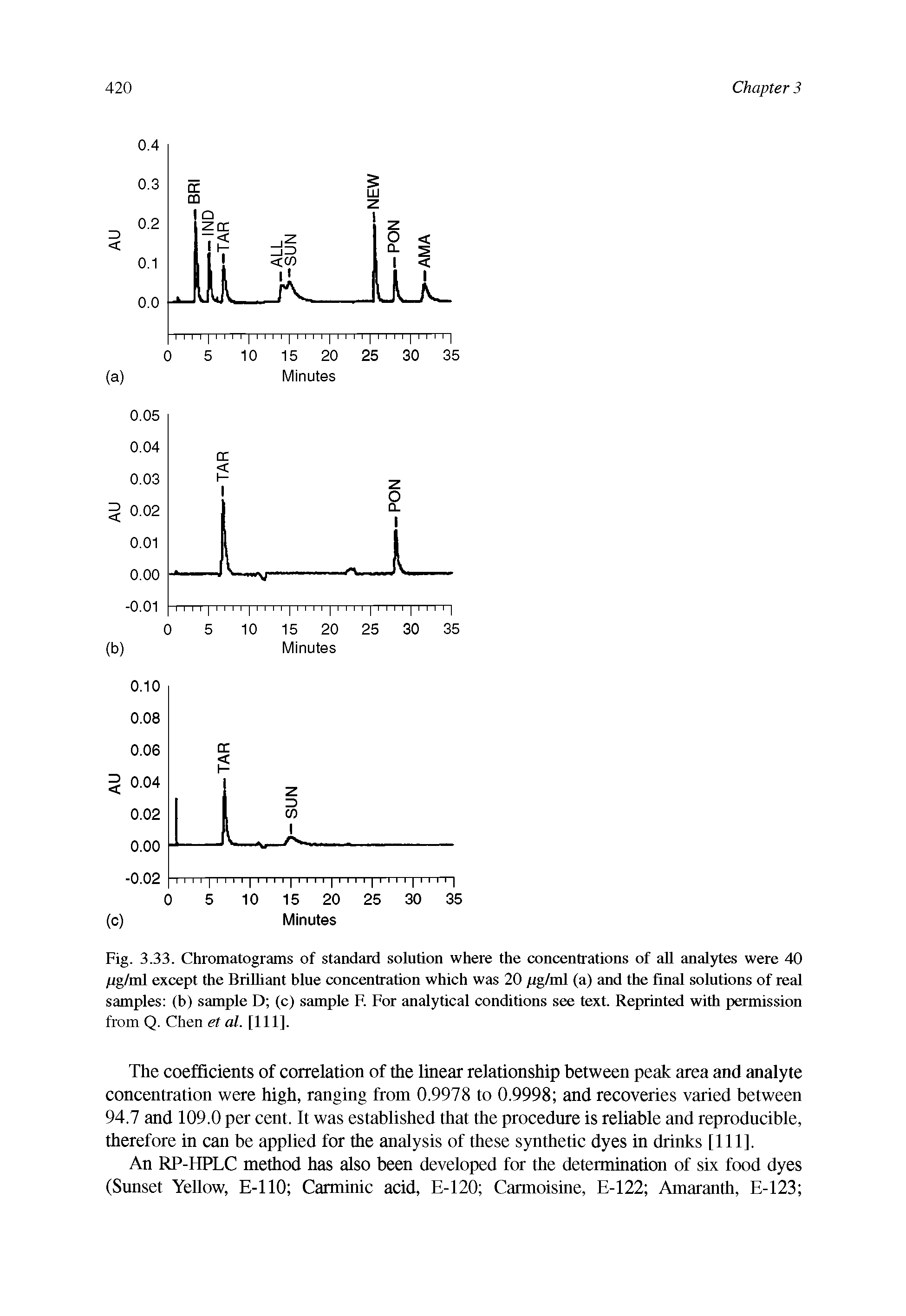 Fig. 3.33. Chromatograms of standard solution where the concentrations of all analytes were 40 /ig/m I except the Brilliant blue concentration which was 20 jug/ml (a) and the final solutions of real samples (b) sample D (c) sample F. For analytical conditions see text. Reprinted with permission from Q. Chen et al. [111].