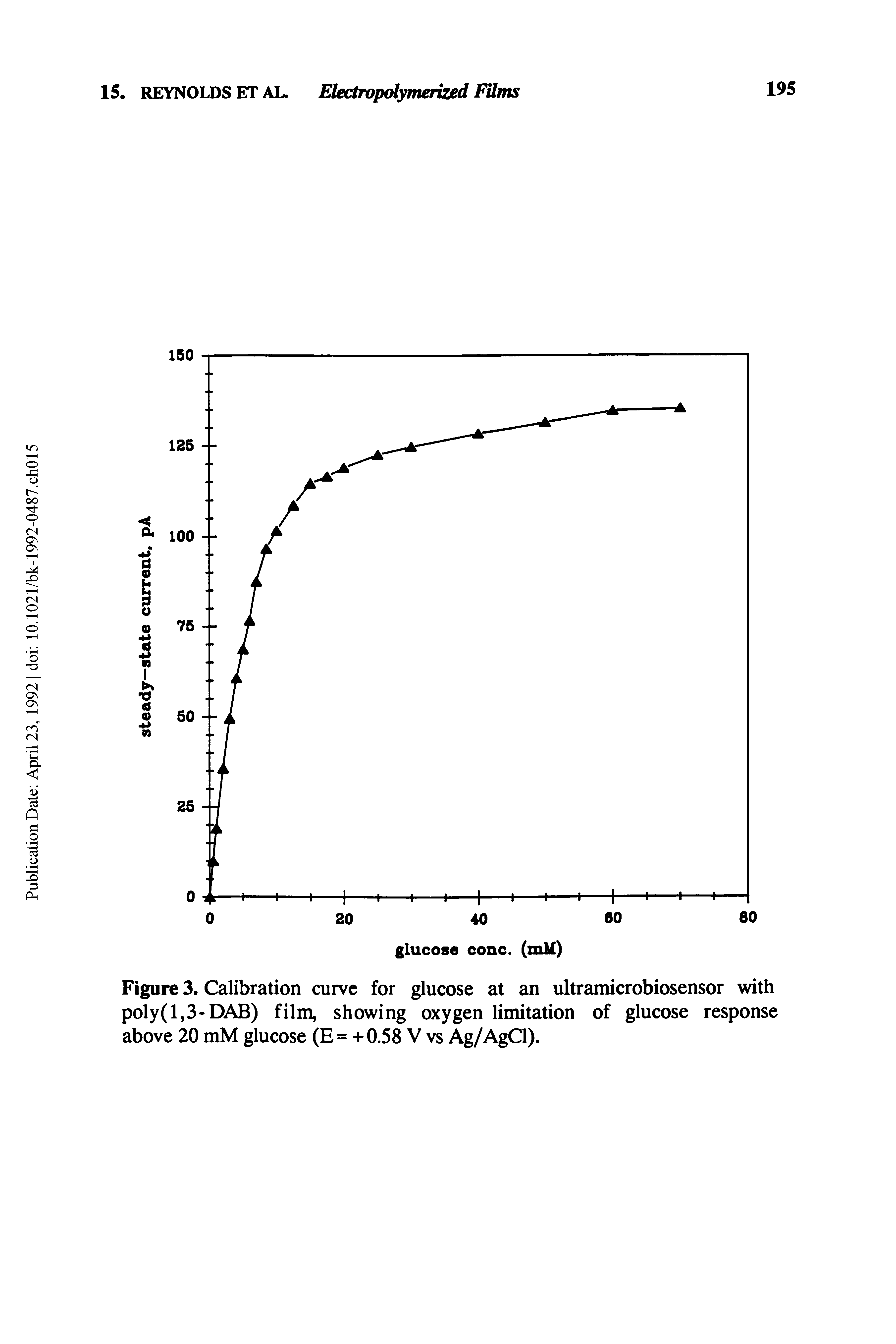 Figure 3. Calibration curve for glucose at an ultramicrobiosensor with poly(l,3-DAB) film, showing oxygen limitation of glucose response above 20 mM glucose (E= +0.58 V vs Ag/AgCl).