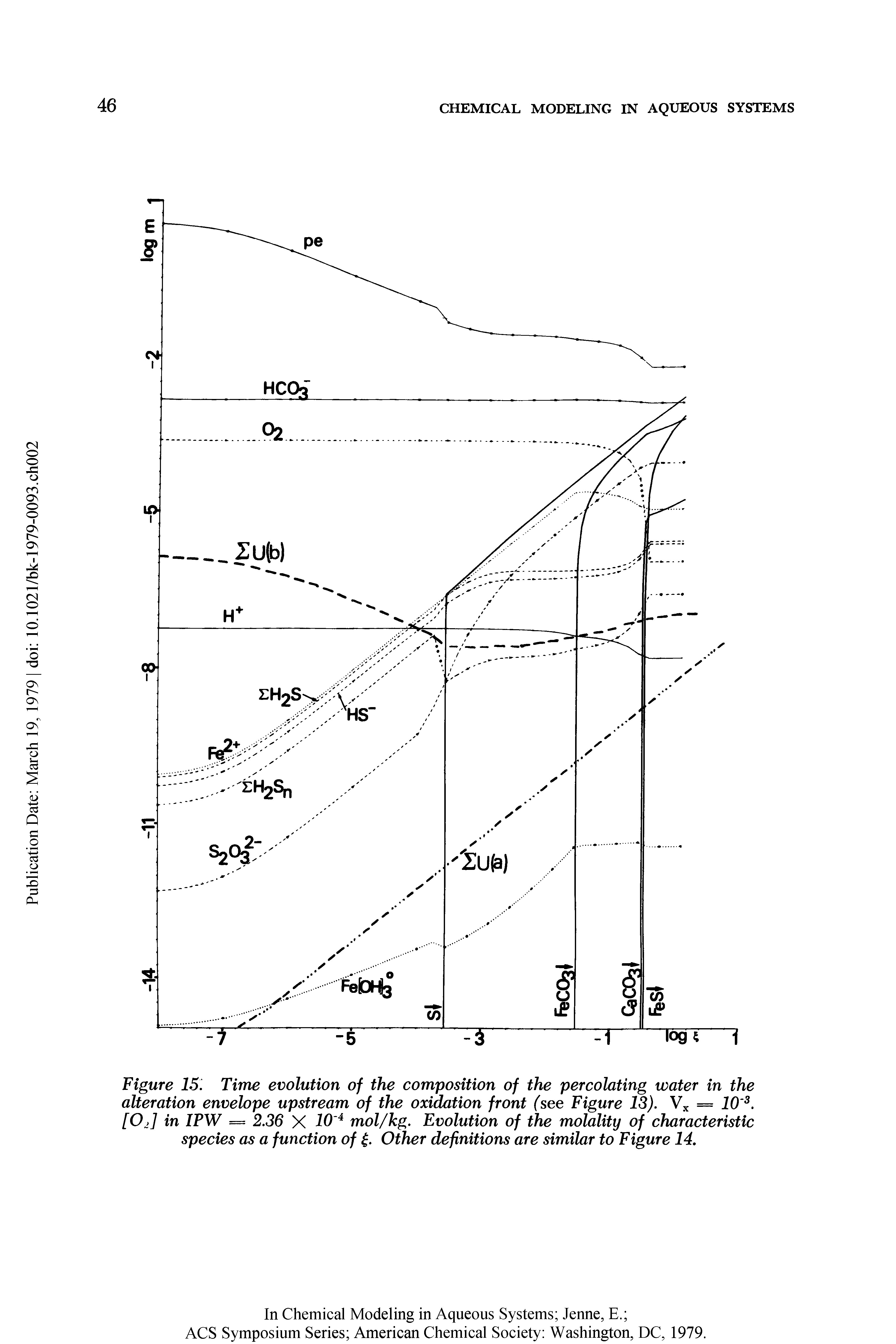 Figure IS. Time evolution of the composition of the percolating water in the alteration envelope upstream of the oxidation front (see Figure 13). = 10. ...