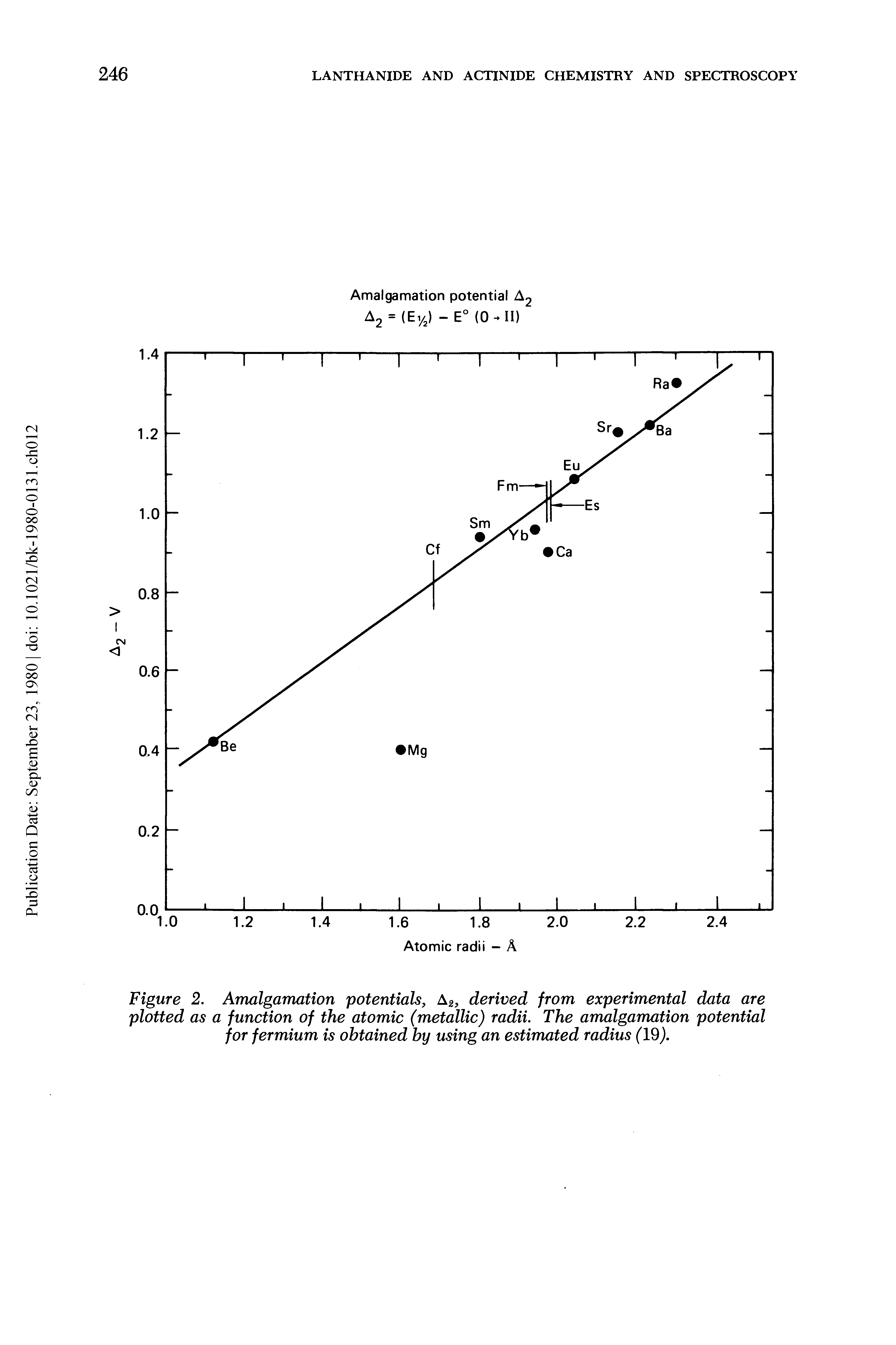 Figure 2. Amalgamation potentials, A2, derived from experimental data are plotted as a function of the atomic (metallic) radii. The amalgamation potential for fermium is obtained by using an estimated radius (19).