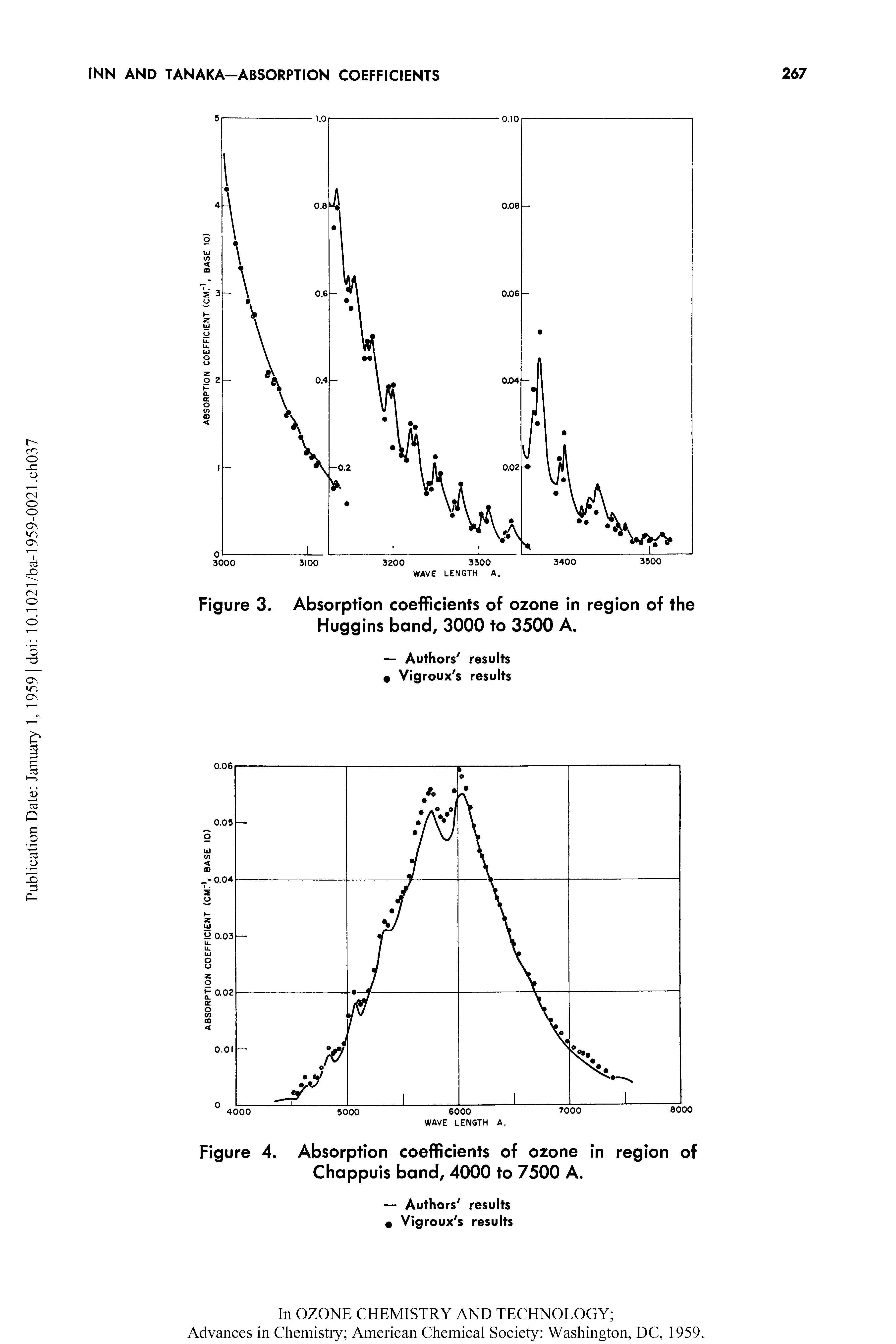 Figure 4. Absorption coefficients of ozone in region of Chappuis band, 4000 to 7500 A.