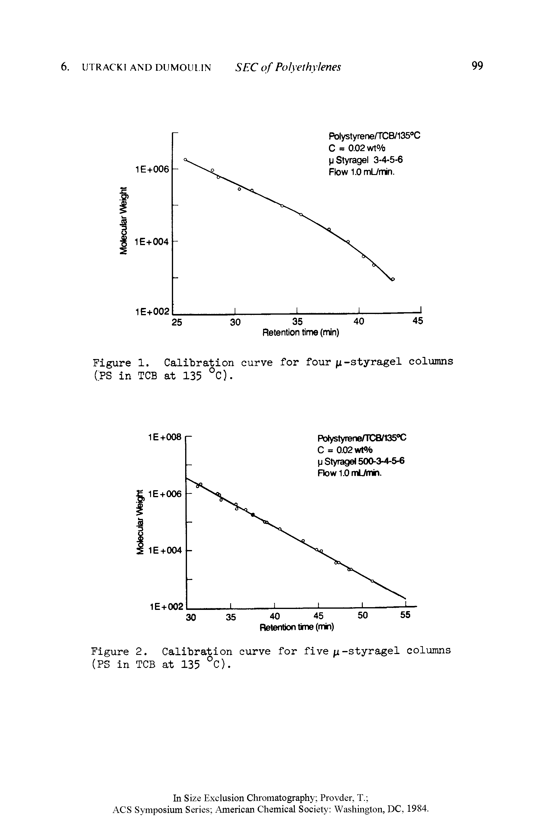Figure 1. Calibration curve for four -styragel columns CPS in TCB at 135 °C).