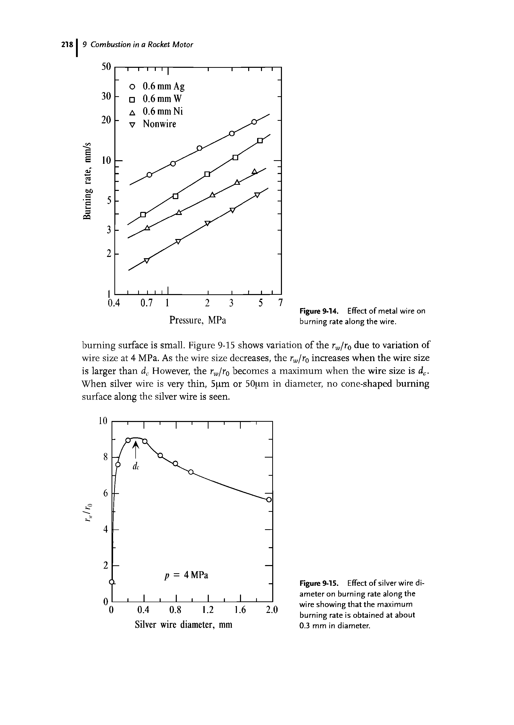 Figure 9-14. Effect of metal wire on Pressure, MPa burning rate along the wire.