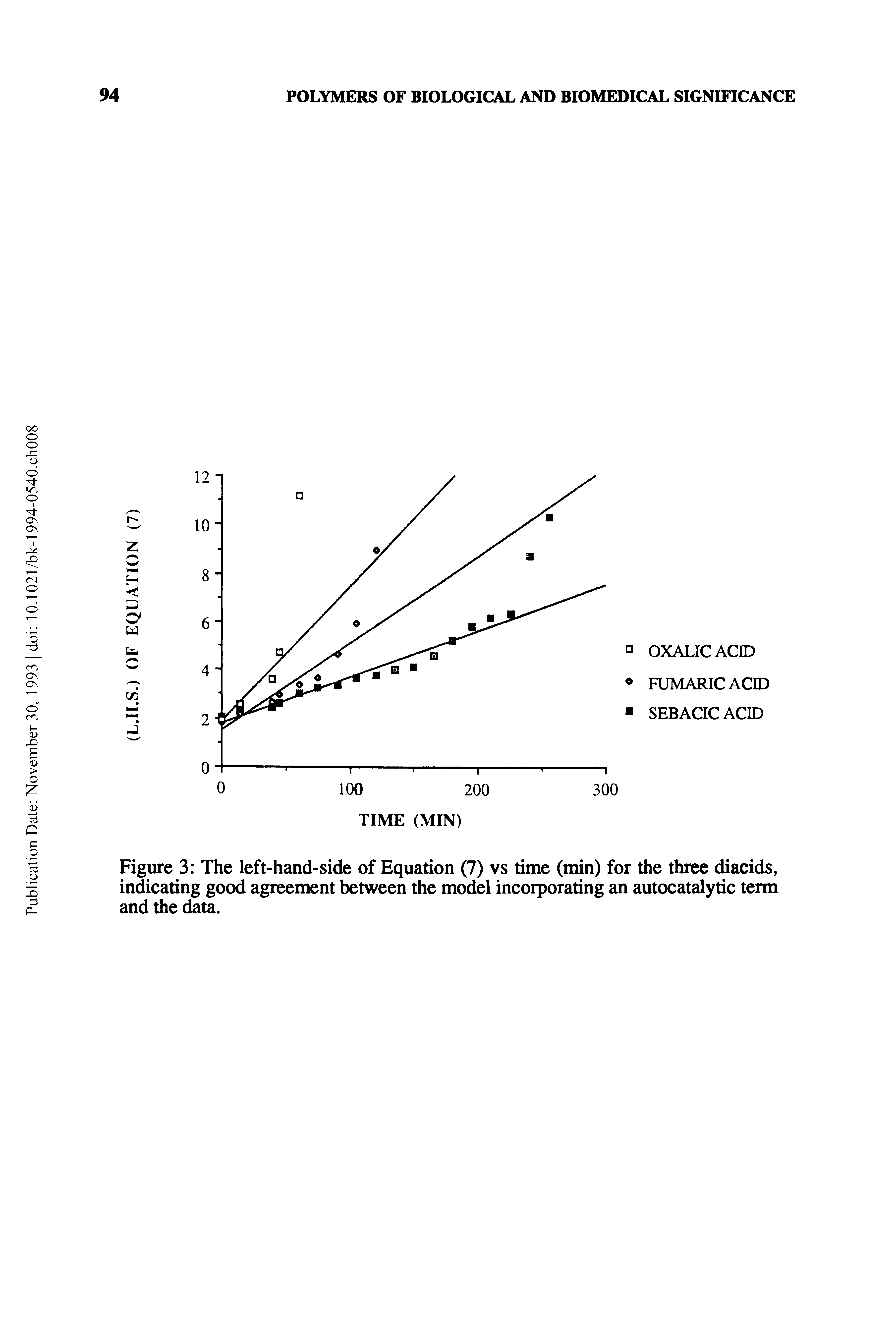 Figure 3 The left-hand-side of Equation (7) vs time (min) for the three diacids, indicating good agreement between the model incorporating an autocatalytic term and the data.