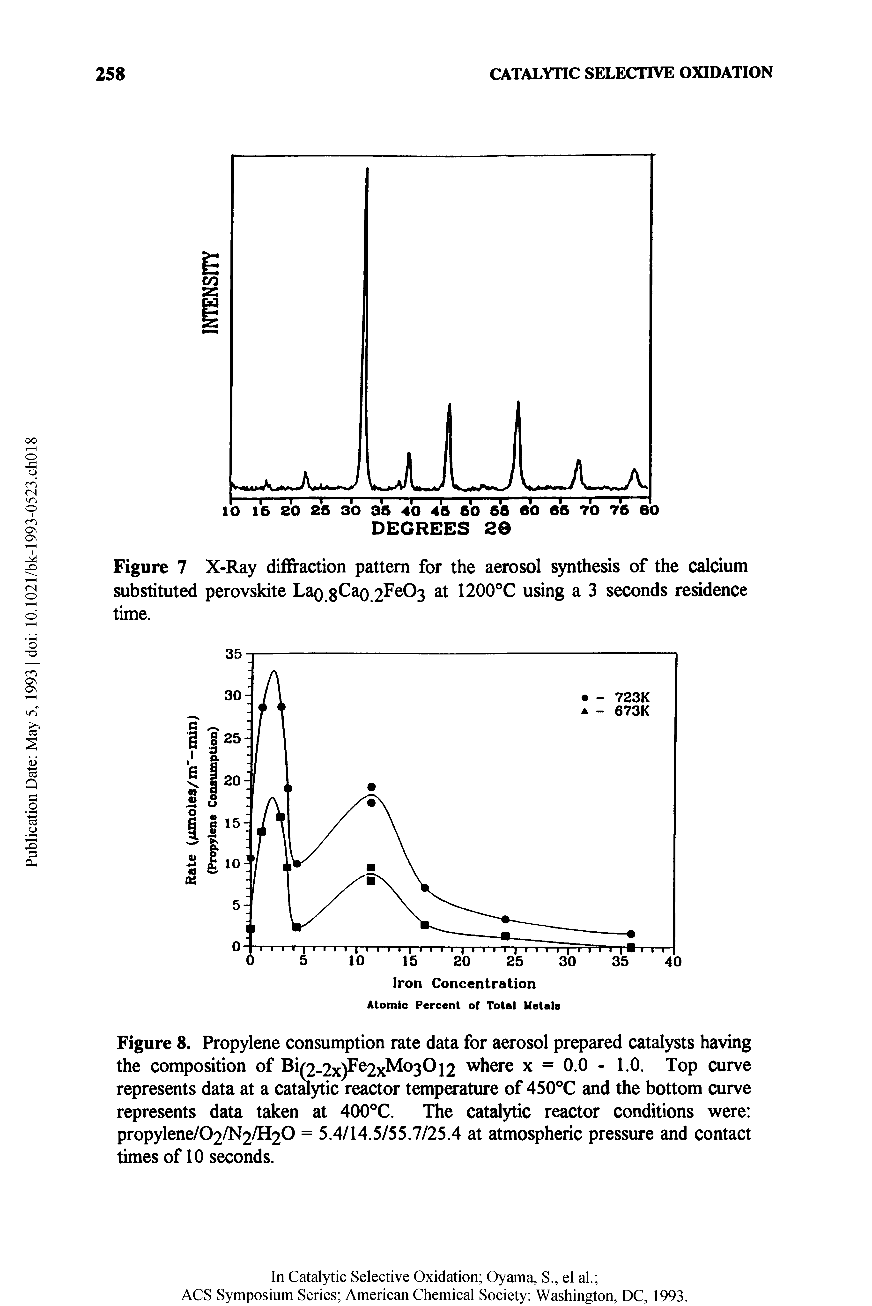 Figure 7 X-Ray diffraction pattern for the aerosol synthesis of the calcium substituted perovskite Lao.8Cao.2 03 at 1200°C using a 3 seconds residence time.