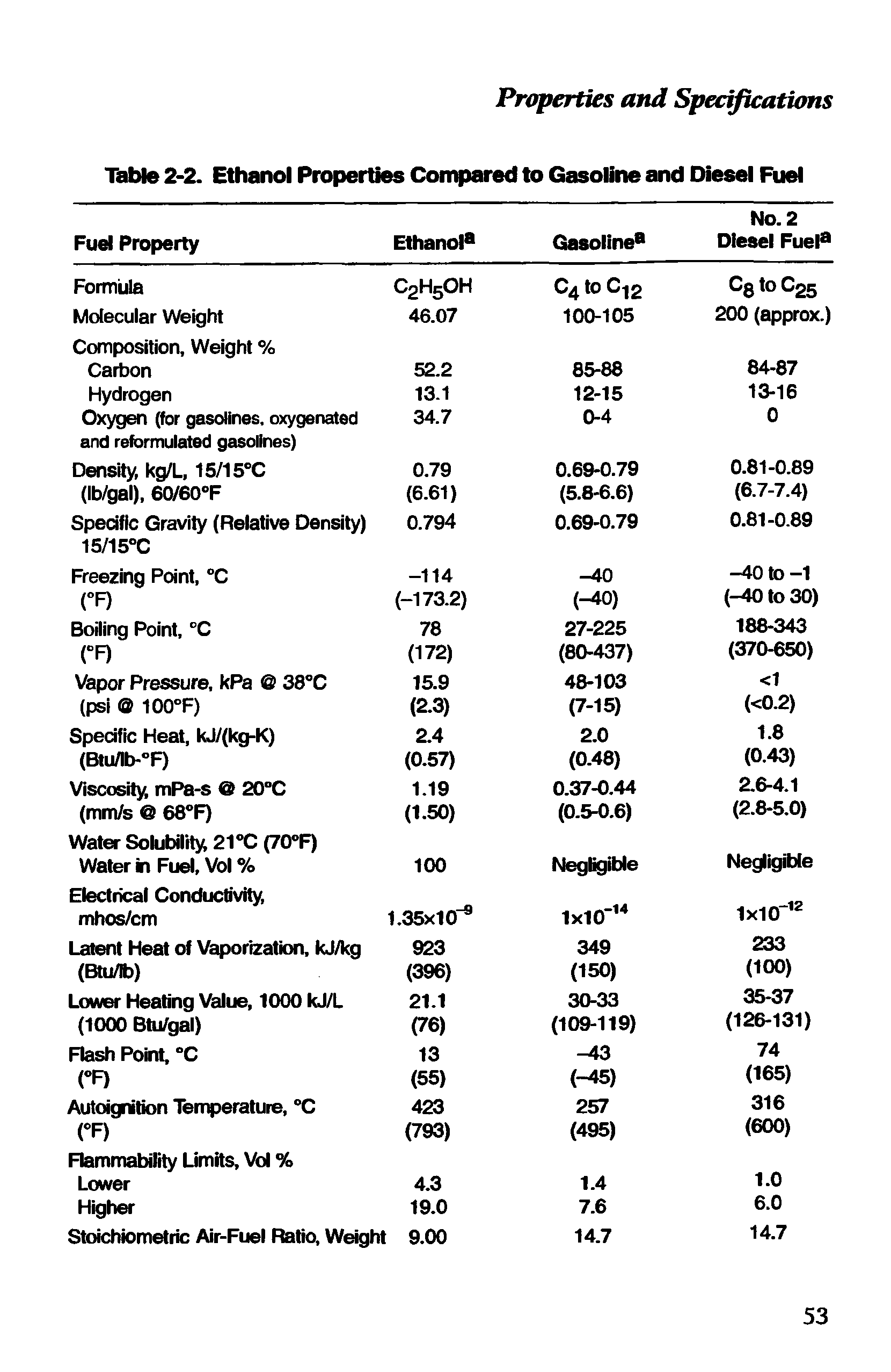 Table 2-2. Ethanol Properties Compared to Gasoline and Diesel Fuel...