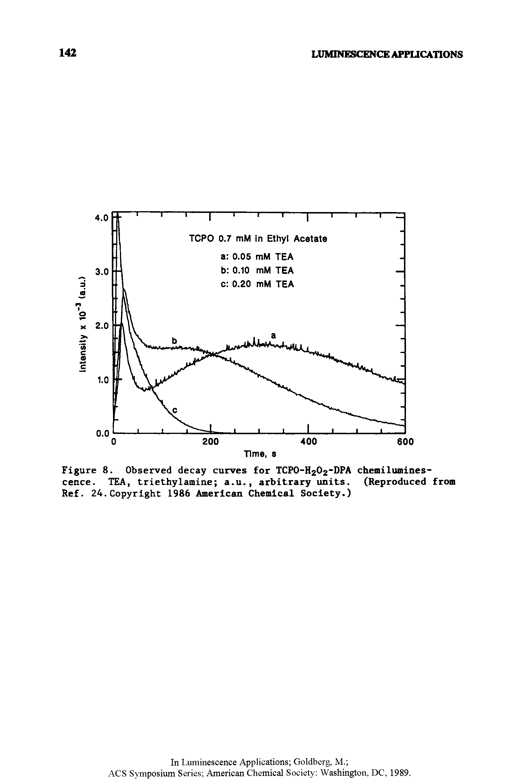 Figure 8. Observed decay curves for TCP0-H202"DPA chemiluminescence. TEA, triethylamine a.u., arbitrary units. (Reproduced from Ref. 24.Copyright 1986 American Chemical Society.)...