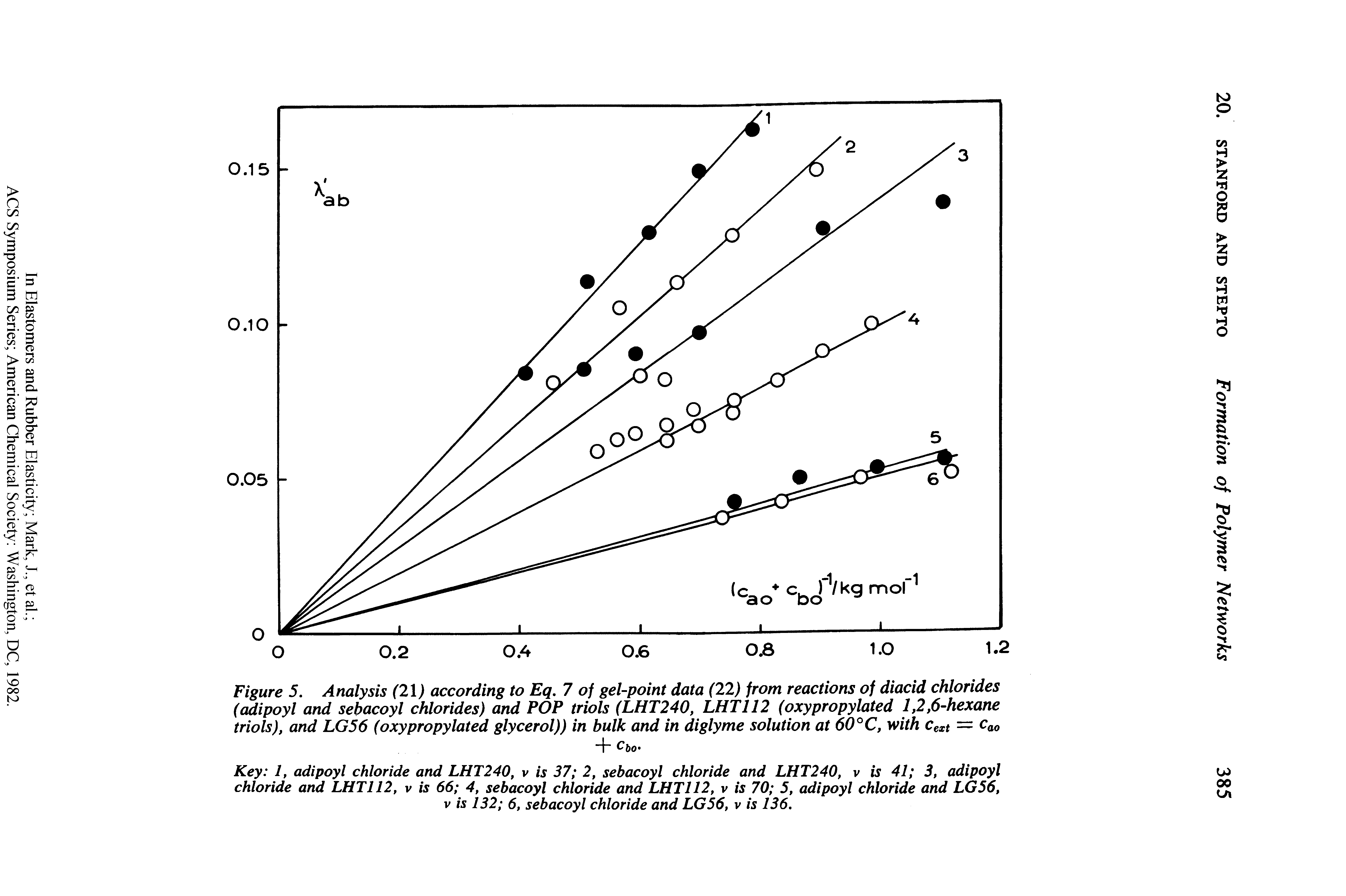 Figure 5. Analysis (21) according to Eq. 7 of gel-point data (22) from reactions of diacid chlorides (adipoyl and sebacoyl chlorides) and POP triols (LHT240, LHT112 (oxypropylated 1,2,6-hexane triols), and LG56 (oxypropylated glycerol)) in bulk and in diglyme solution at 60°C, with cext = cao...