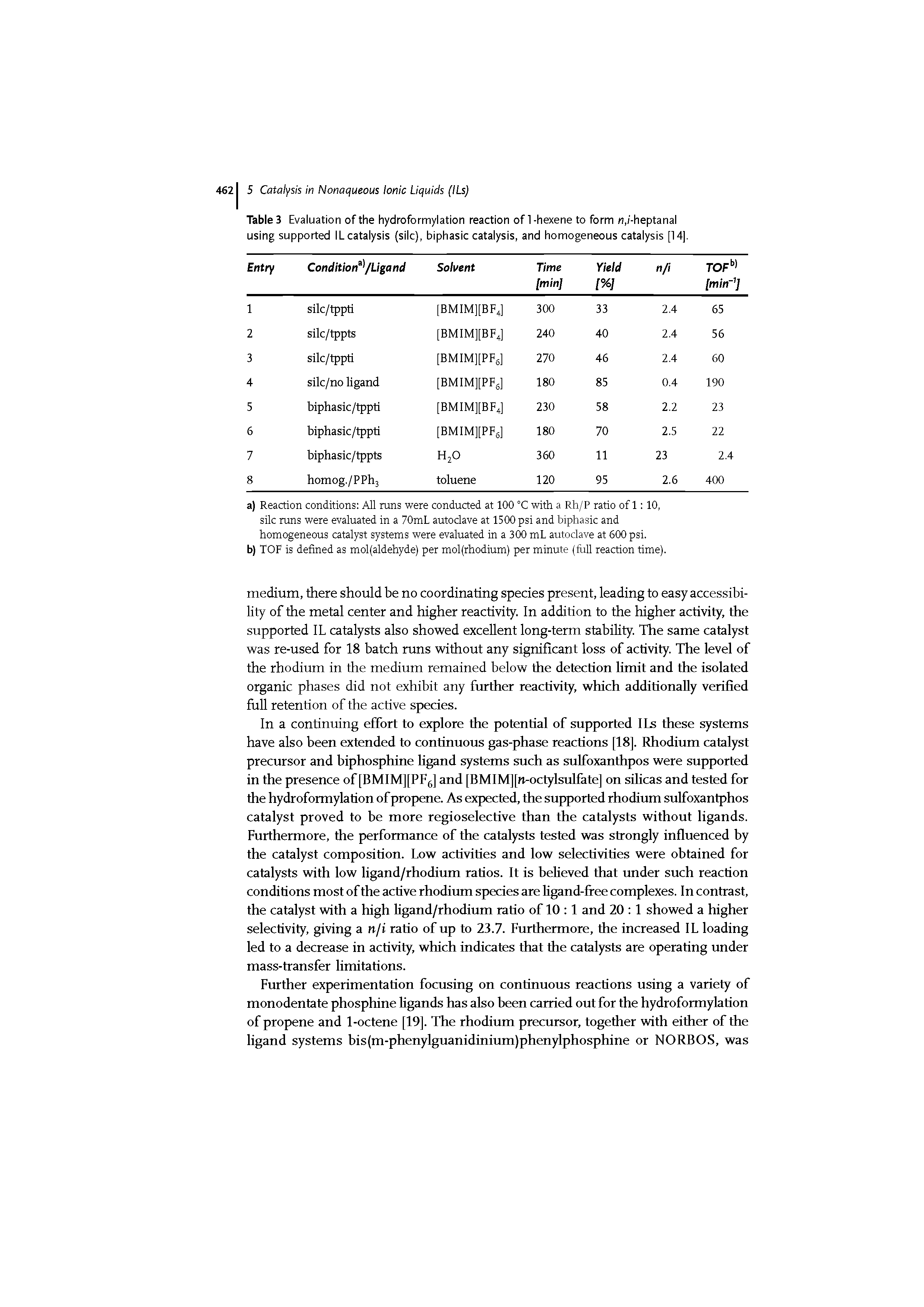 Tables Evaluation of the hydroformylation reaction of 1-hexene to form n,/-heptanal using supported ILcatalysis (silc), biphasic catalysis, and homogeneous catalysis [14].